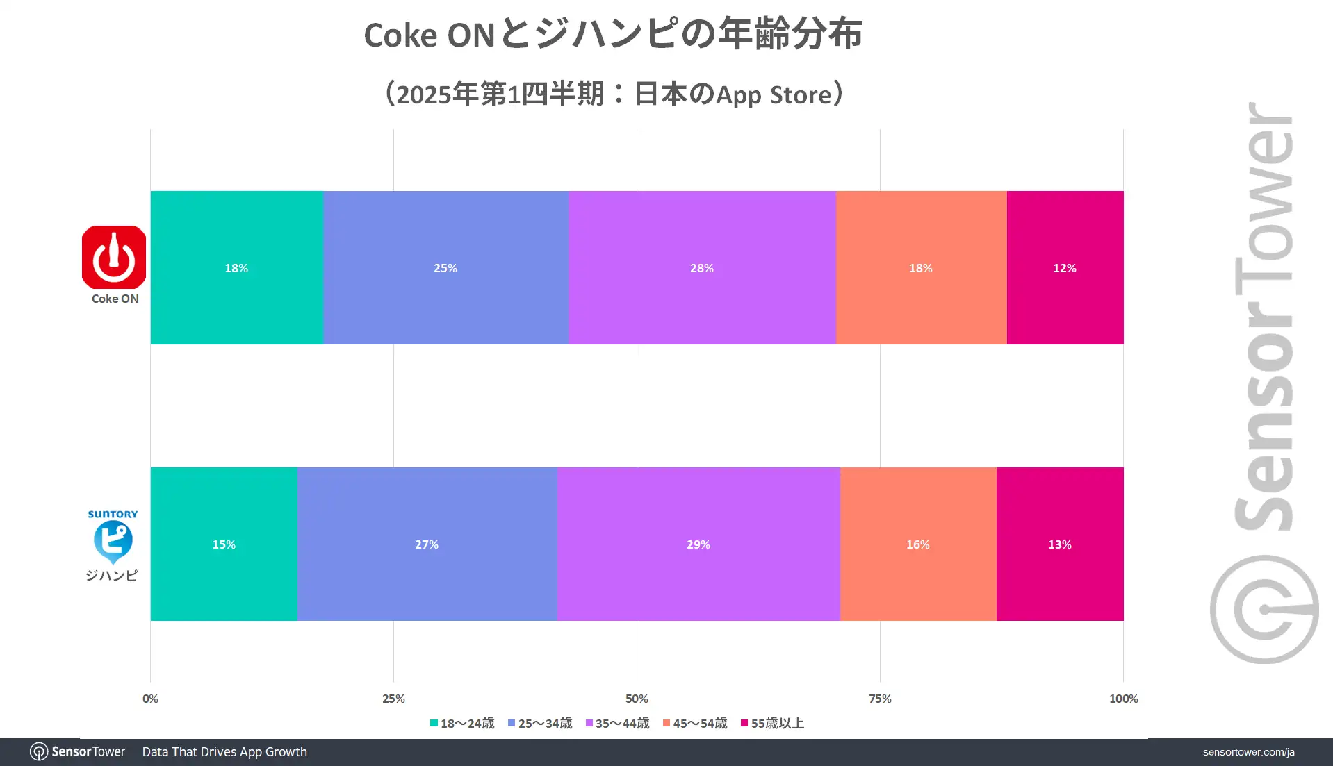User-demographic-CokeON-and-Jihanpi-JP