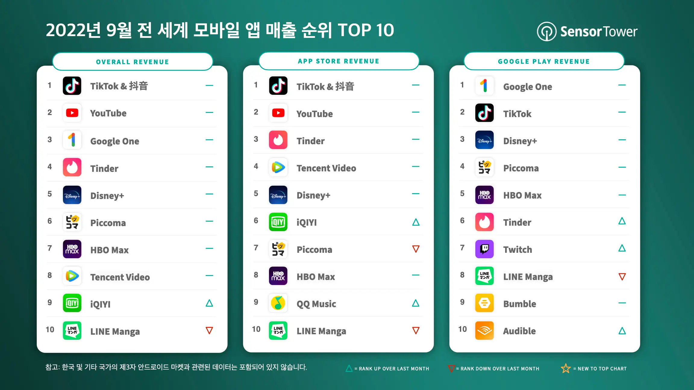 -KR-Top-Grossing-Apps-Worldwide-for-Sep-2022