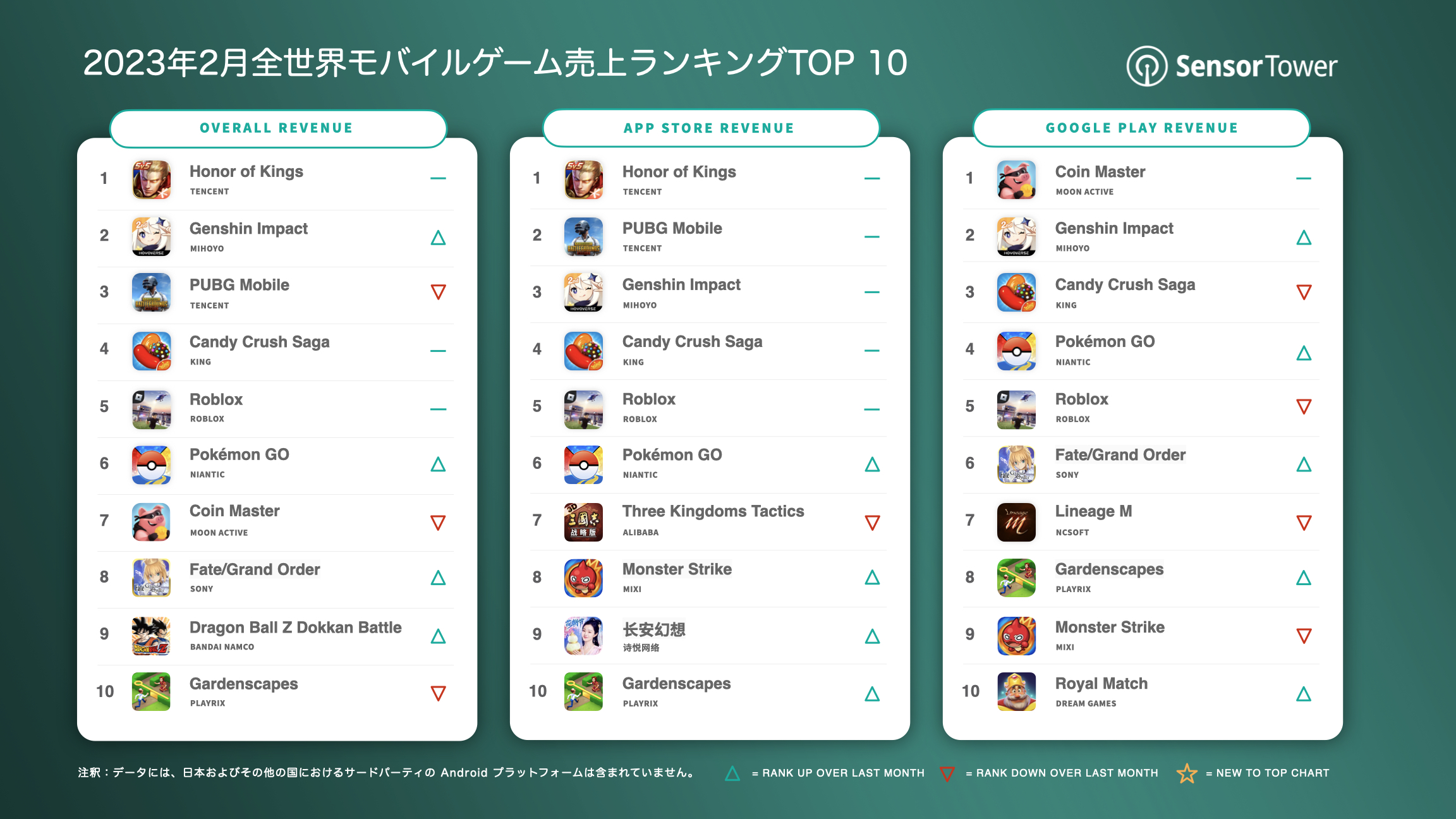 -JP- Top Grossing Mobile Games Worldwide for February 2023