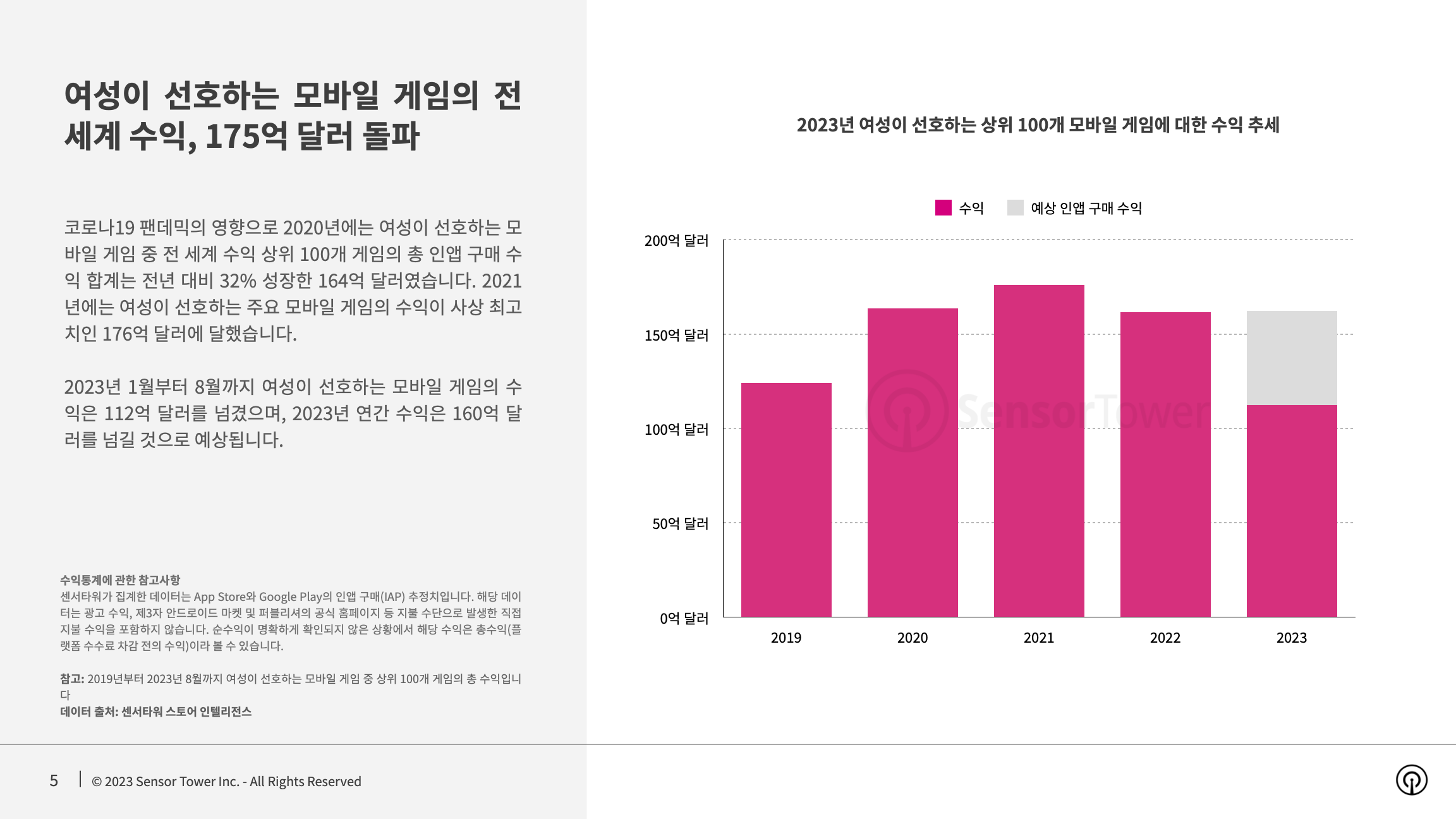 -KR- State of Mobile Games preferred by Women 2023 Report(pg5)