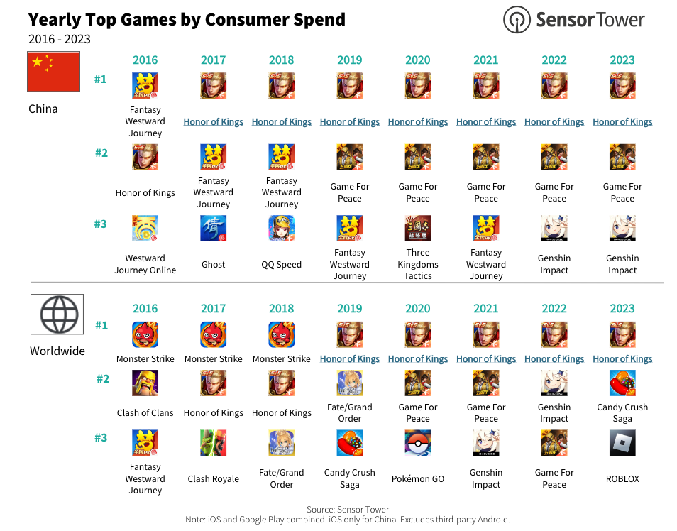 Monthly Gaming Recap - Top Games by Yearly Spending