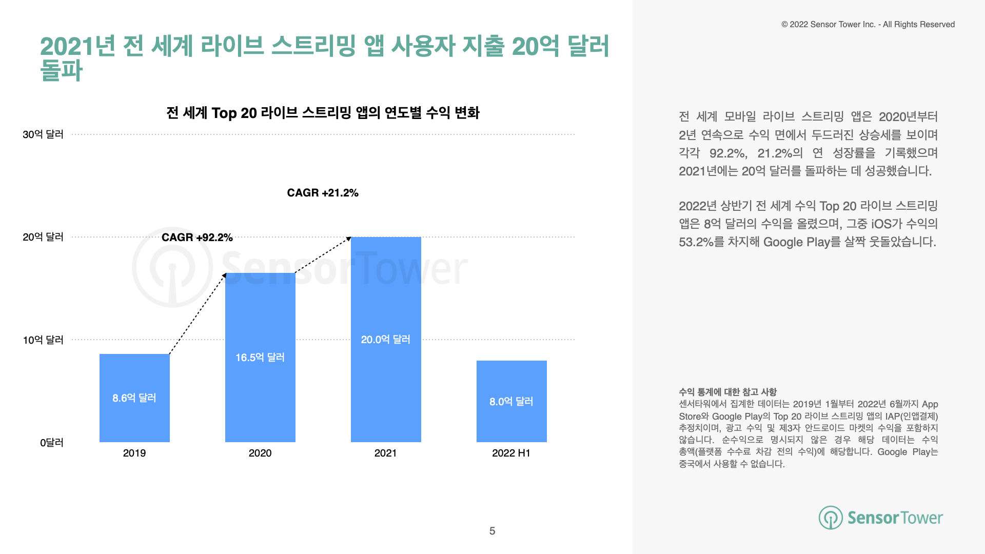 -KR- Live Streaming Apps Report 2022(pg5)