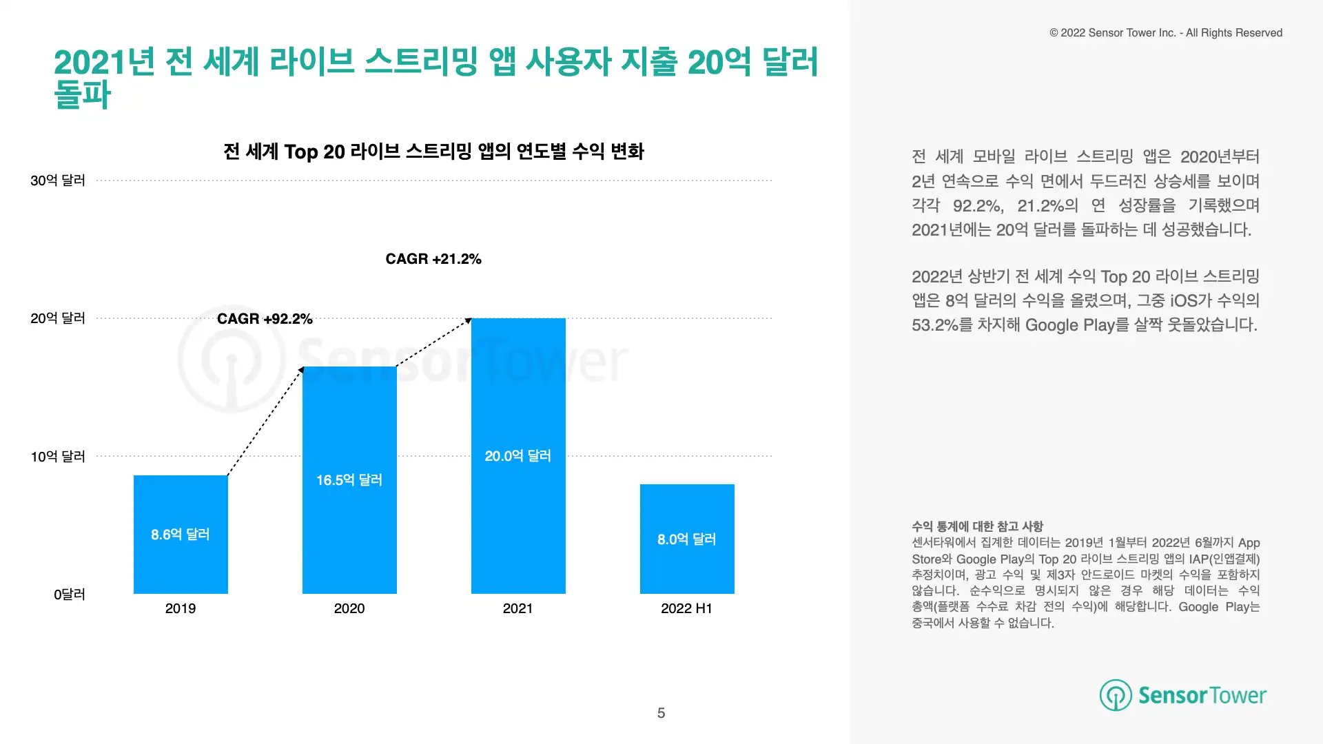 -KR- Live Streaming Apps Report 2022(pg5)