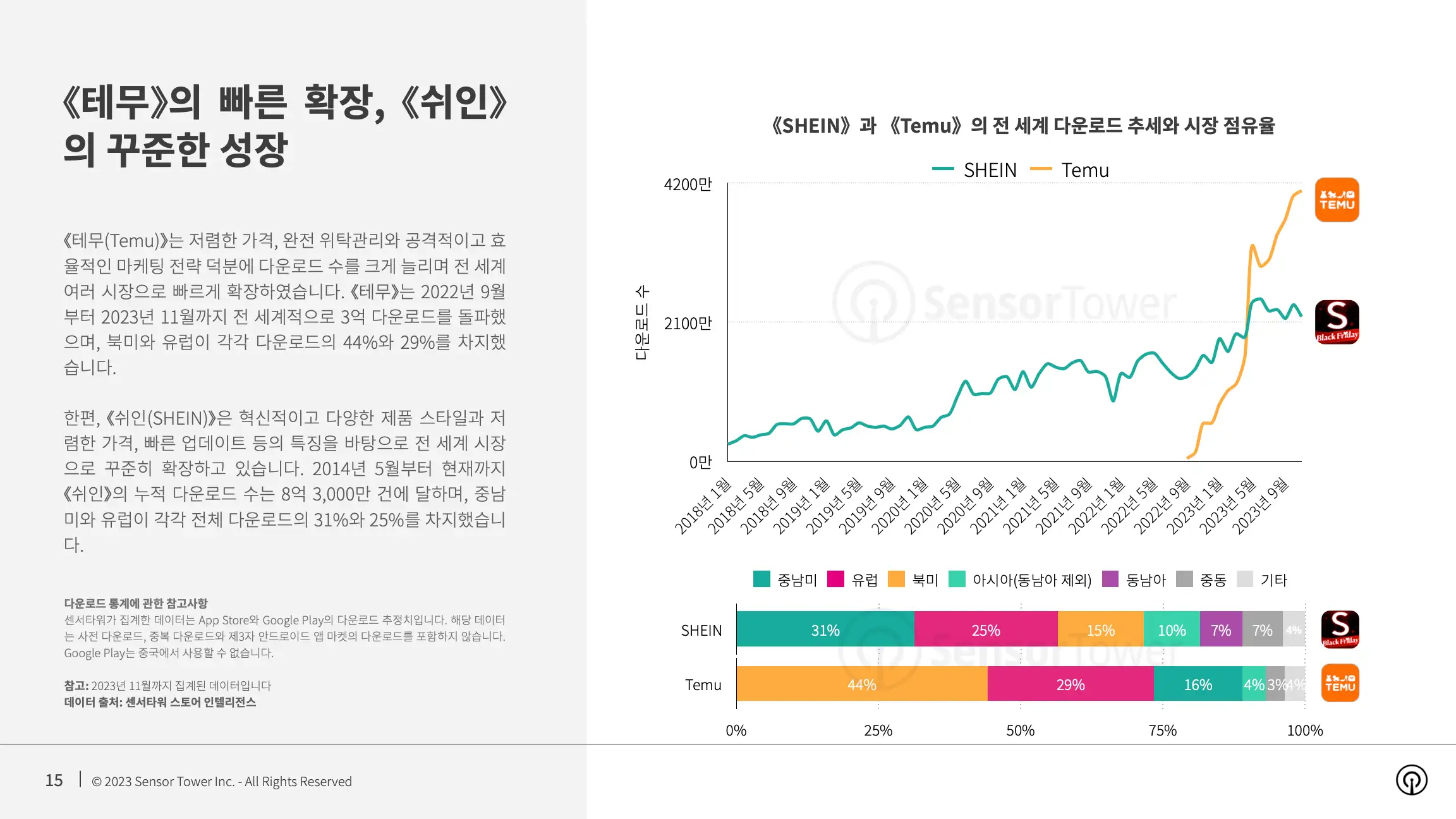 -KR- State of Emerging Shopping Apps 2023 Report(pg15)