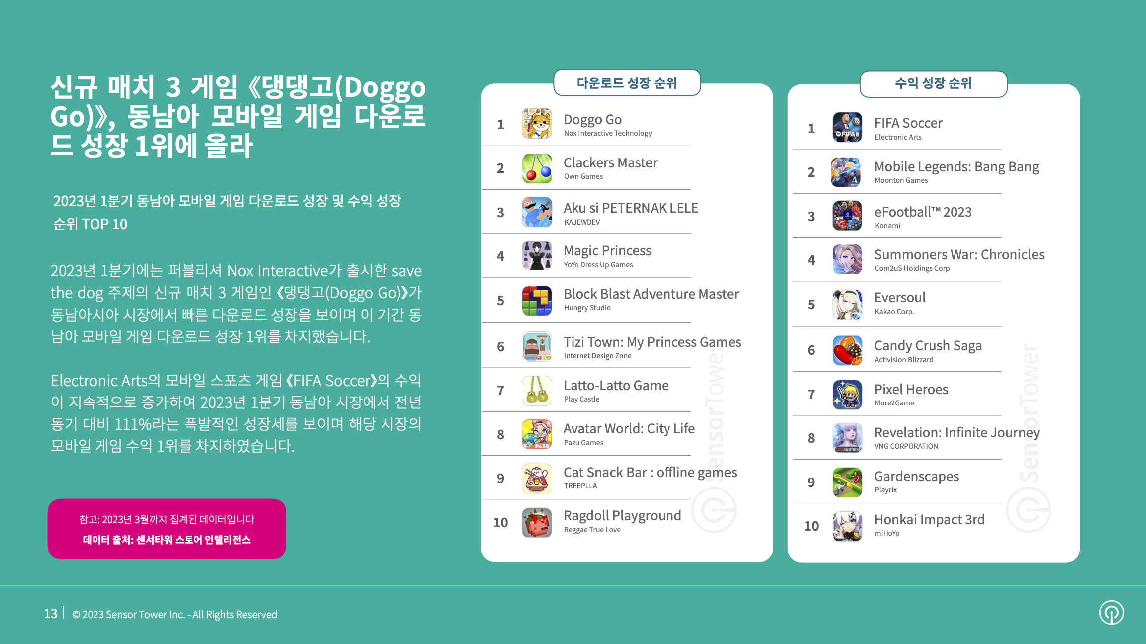 -KR- State of Mobile Games in SEA 2023 Report(pg13)