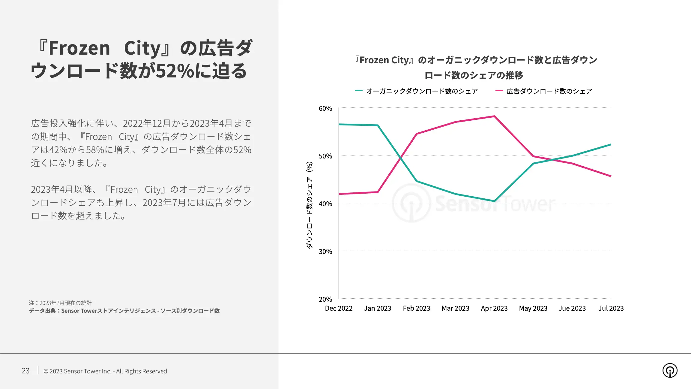 -JP- State of Simulation Mobile Games 2023 Report(pg23)