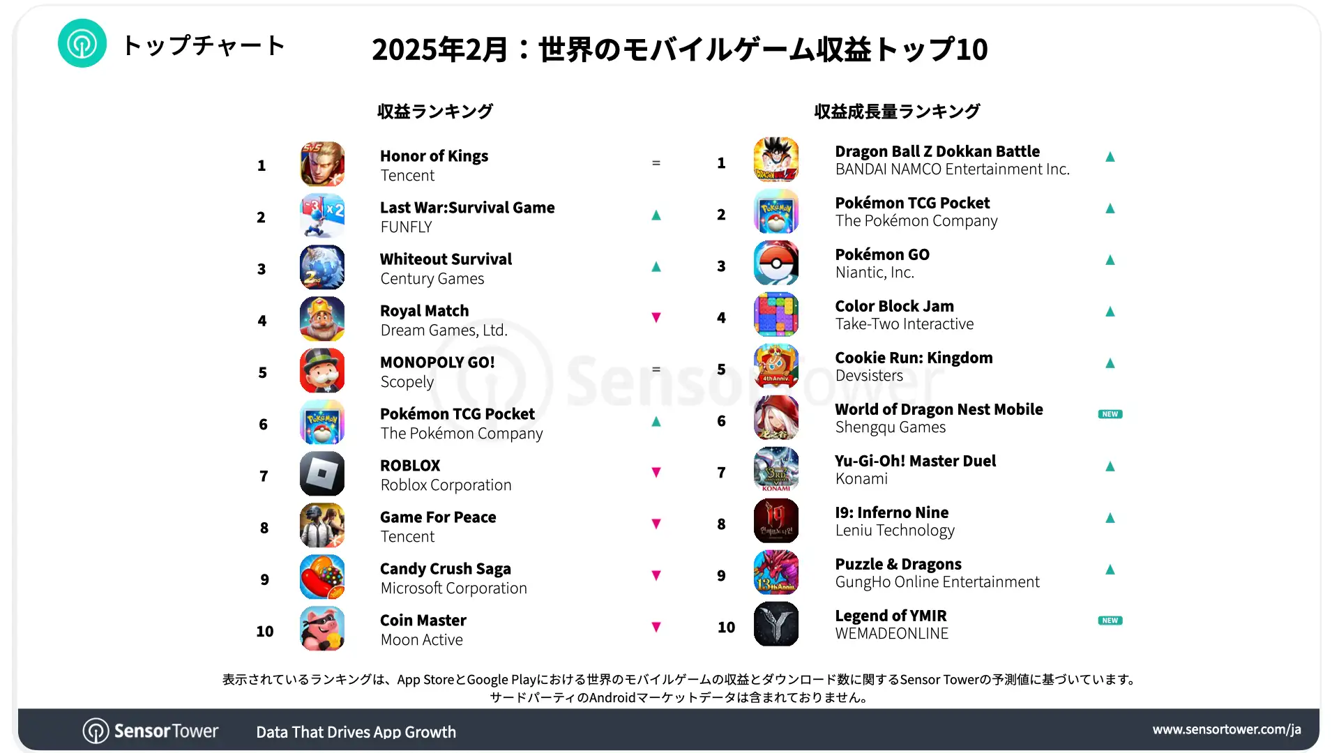 -JP-Top Grossing Mobile Games Worldwide for February 2025