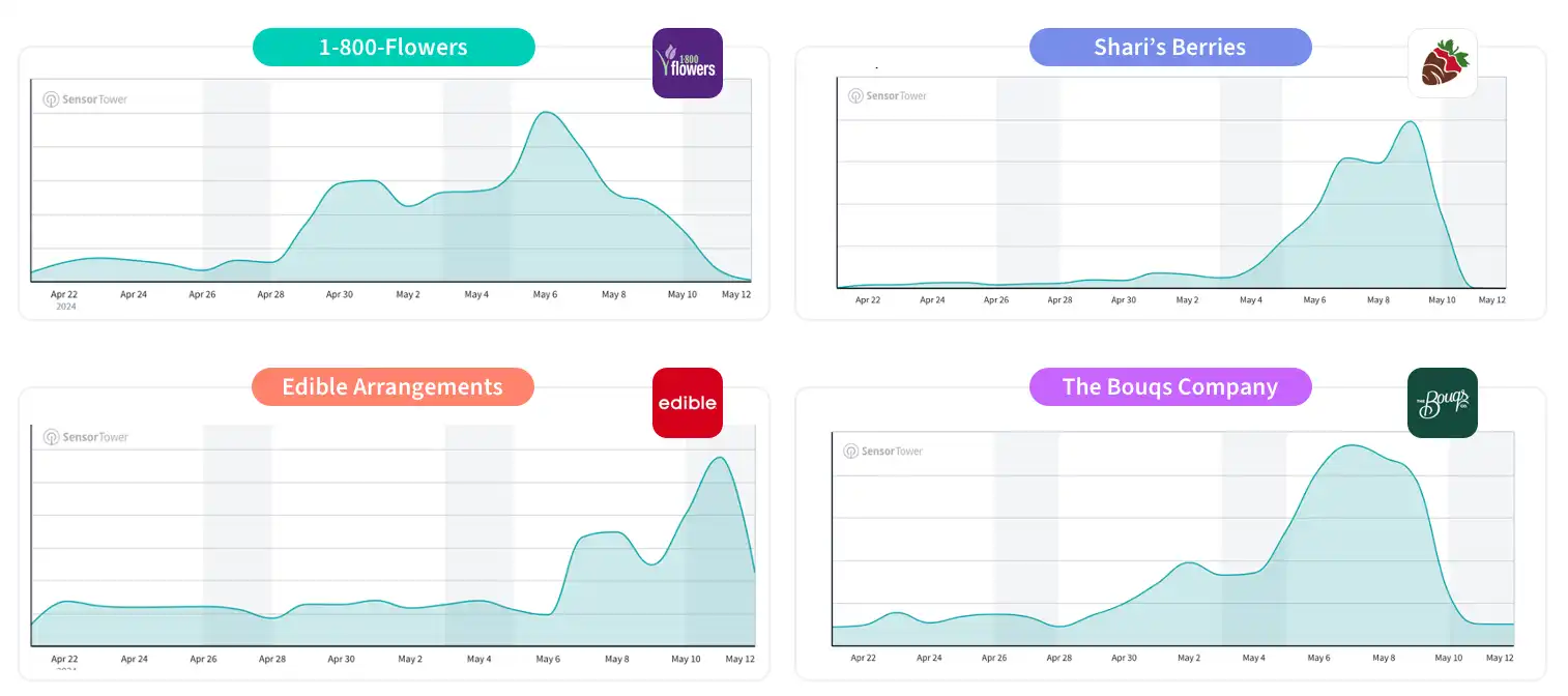 Mother's Day Ad Spend Trends