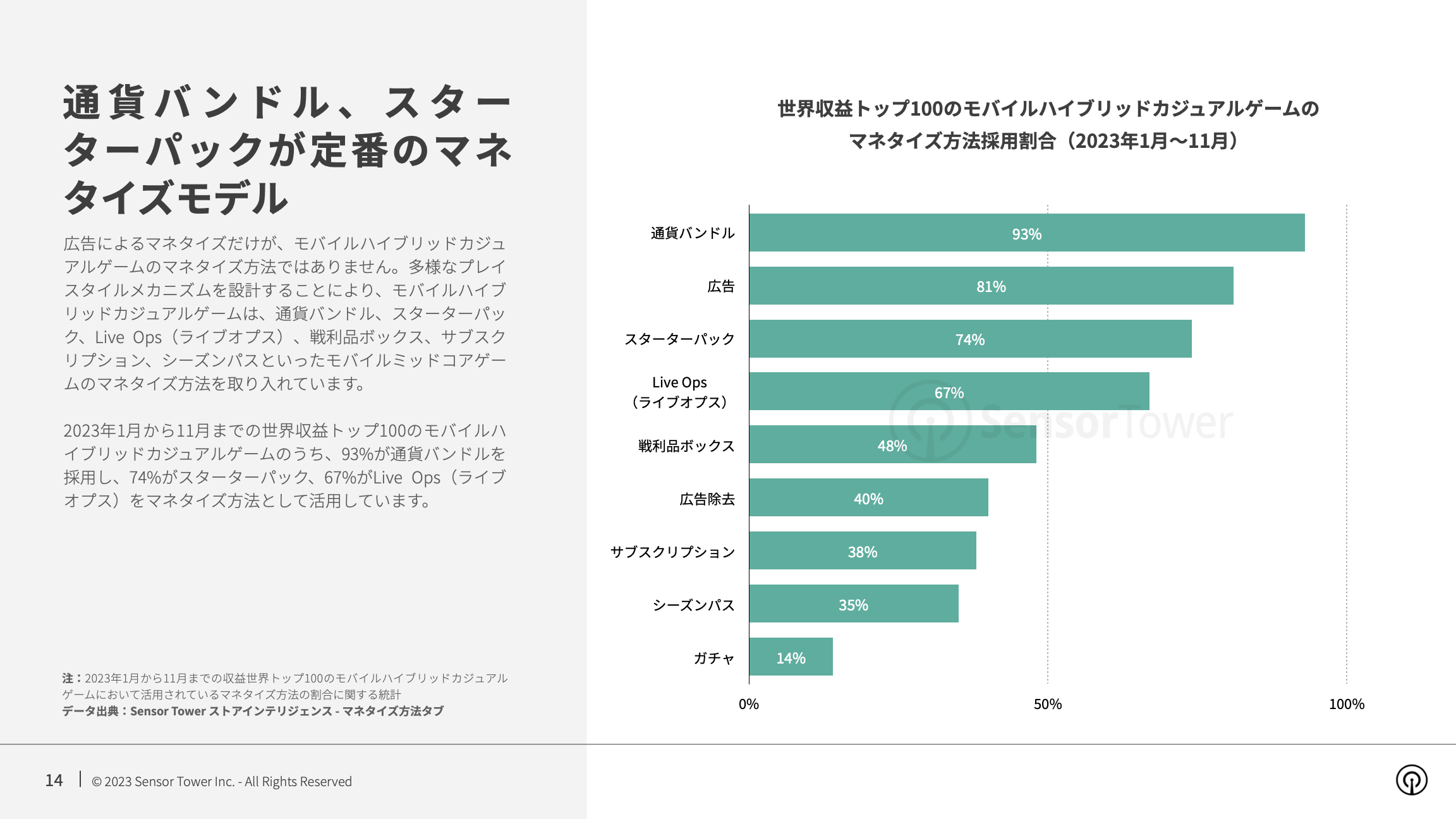 -JP- State of Hybridcasual Mobile Games 2023 Report(pg14)