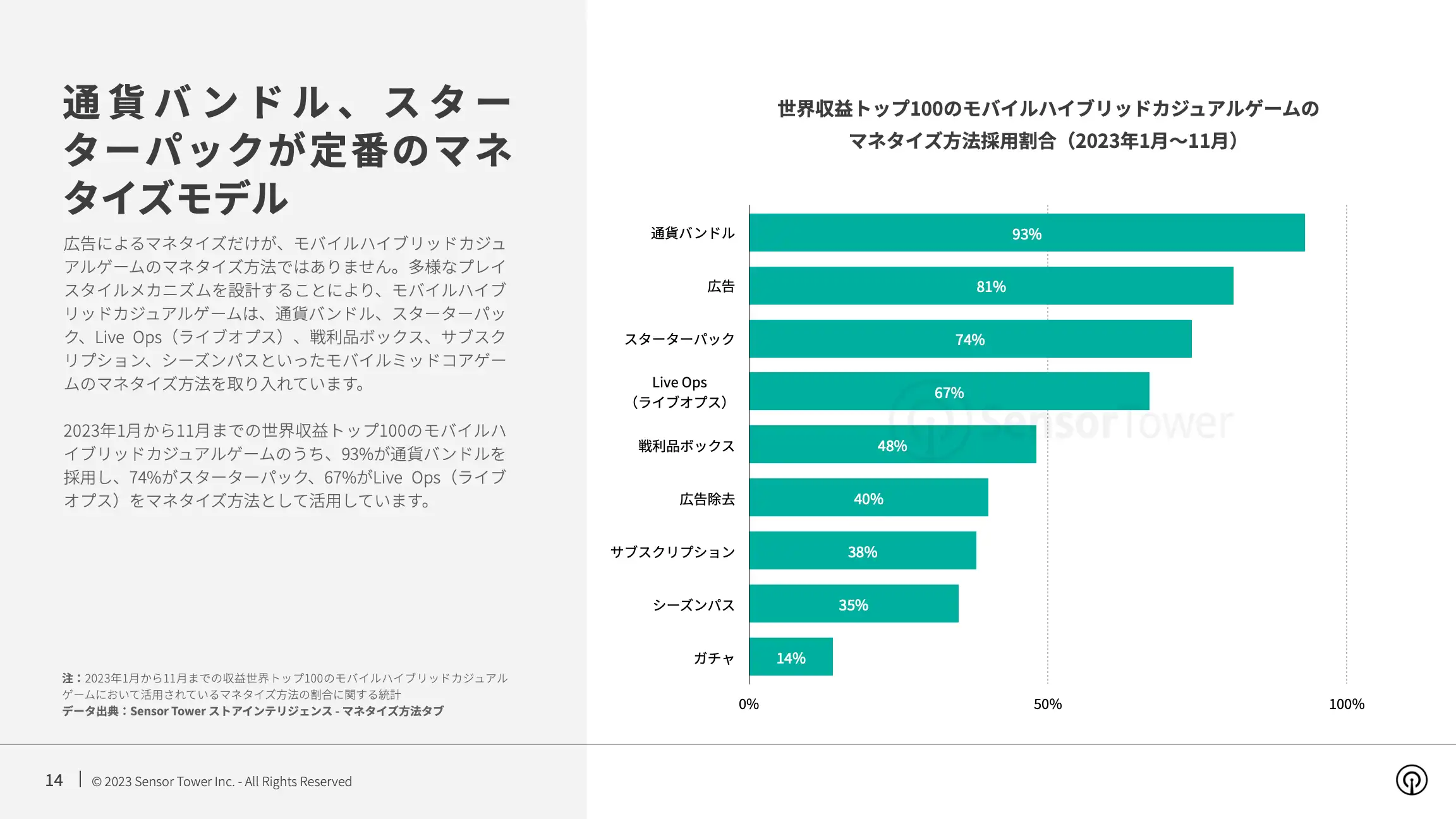 -JP- State of Hybridcasual Mobile Games 2023 Report(pg14)