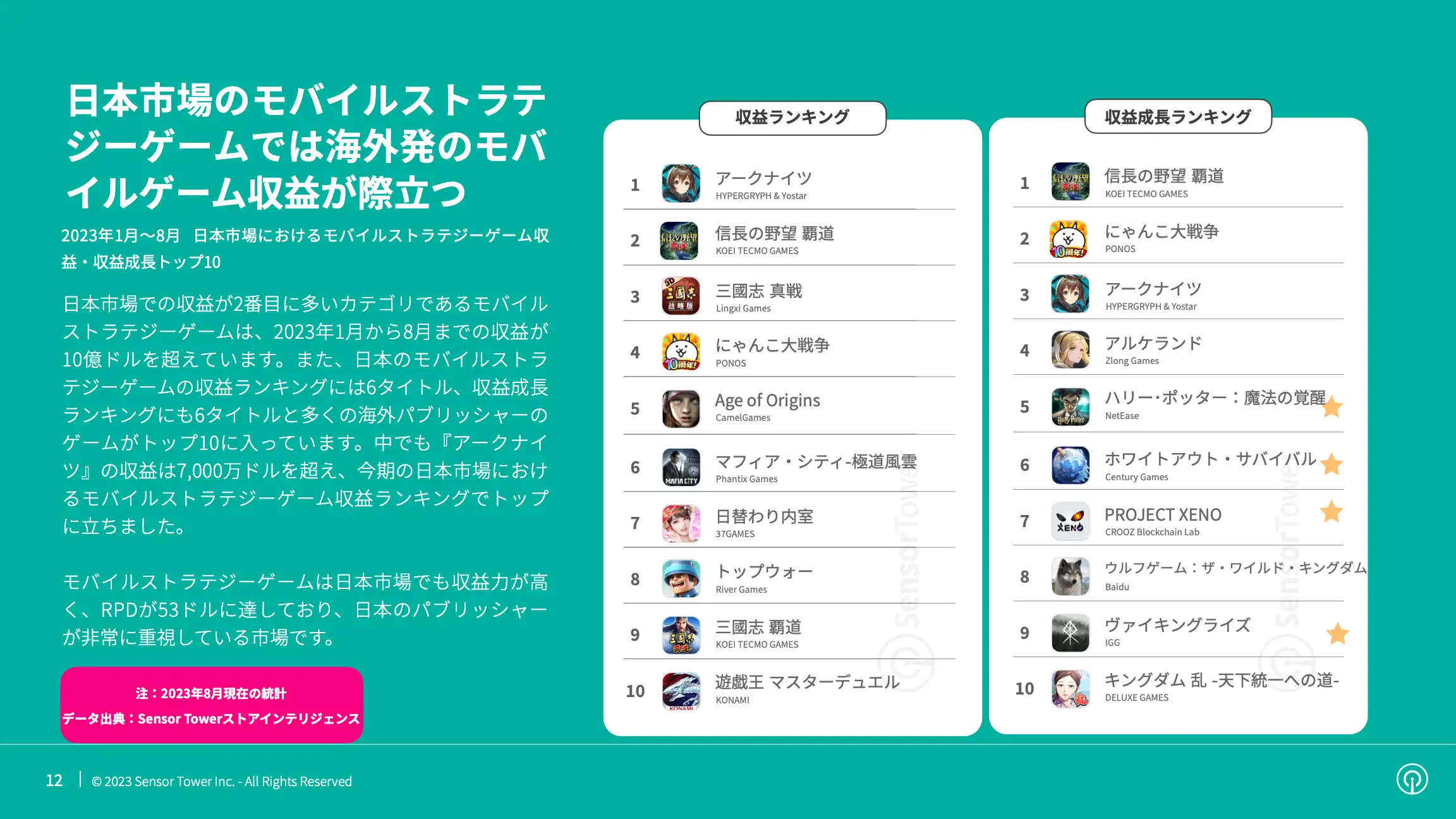 -JP- State of Mobile Games in Japan 2023 Report(pg12)