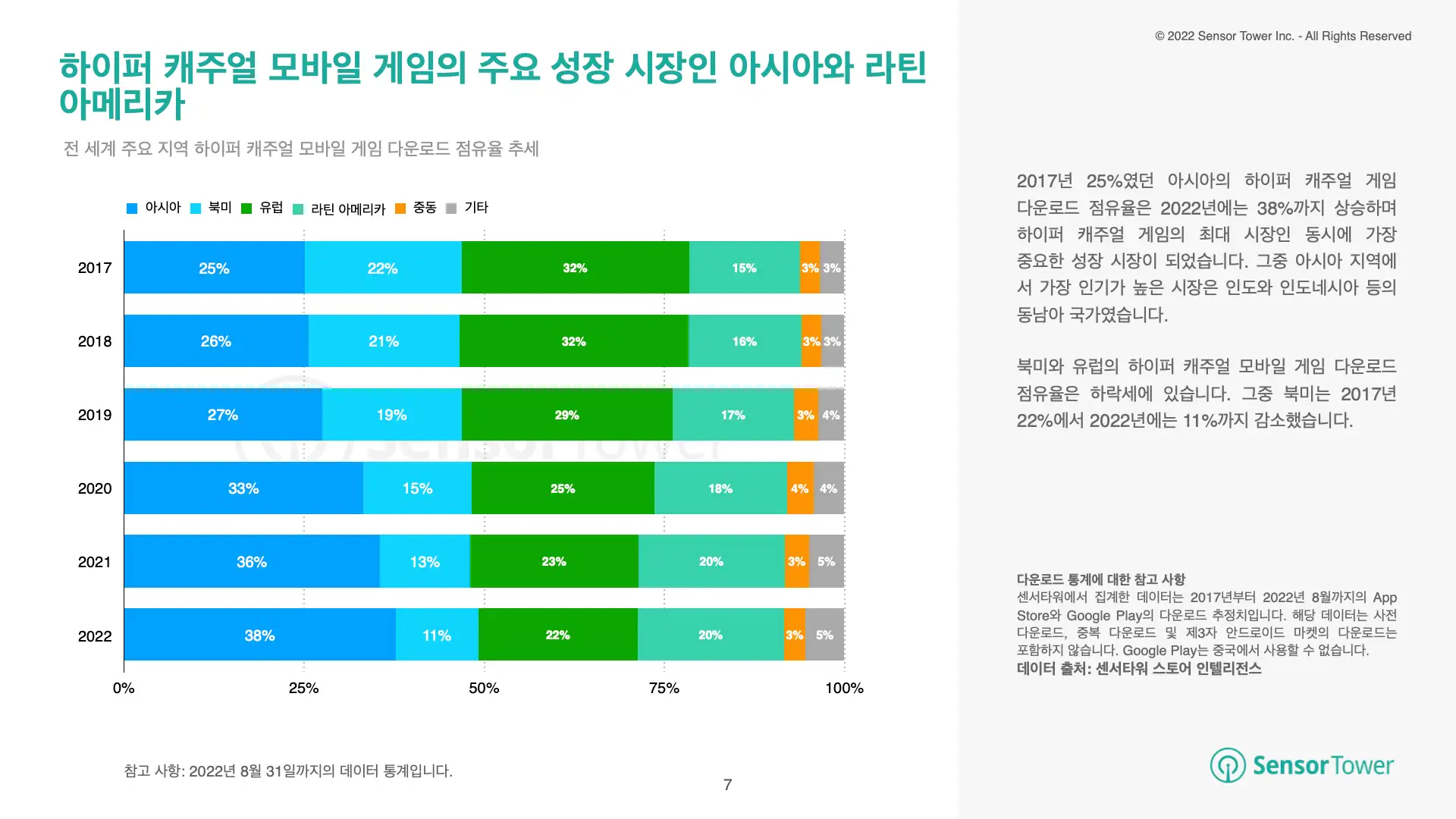 -KR- State of Hypercasual Games 2022 Report(pg7)