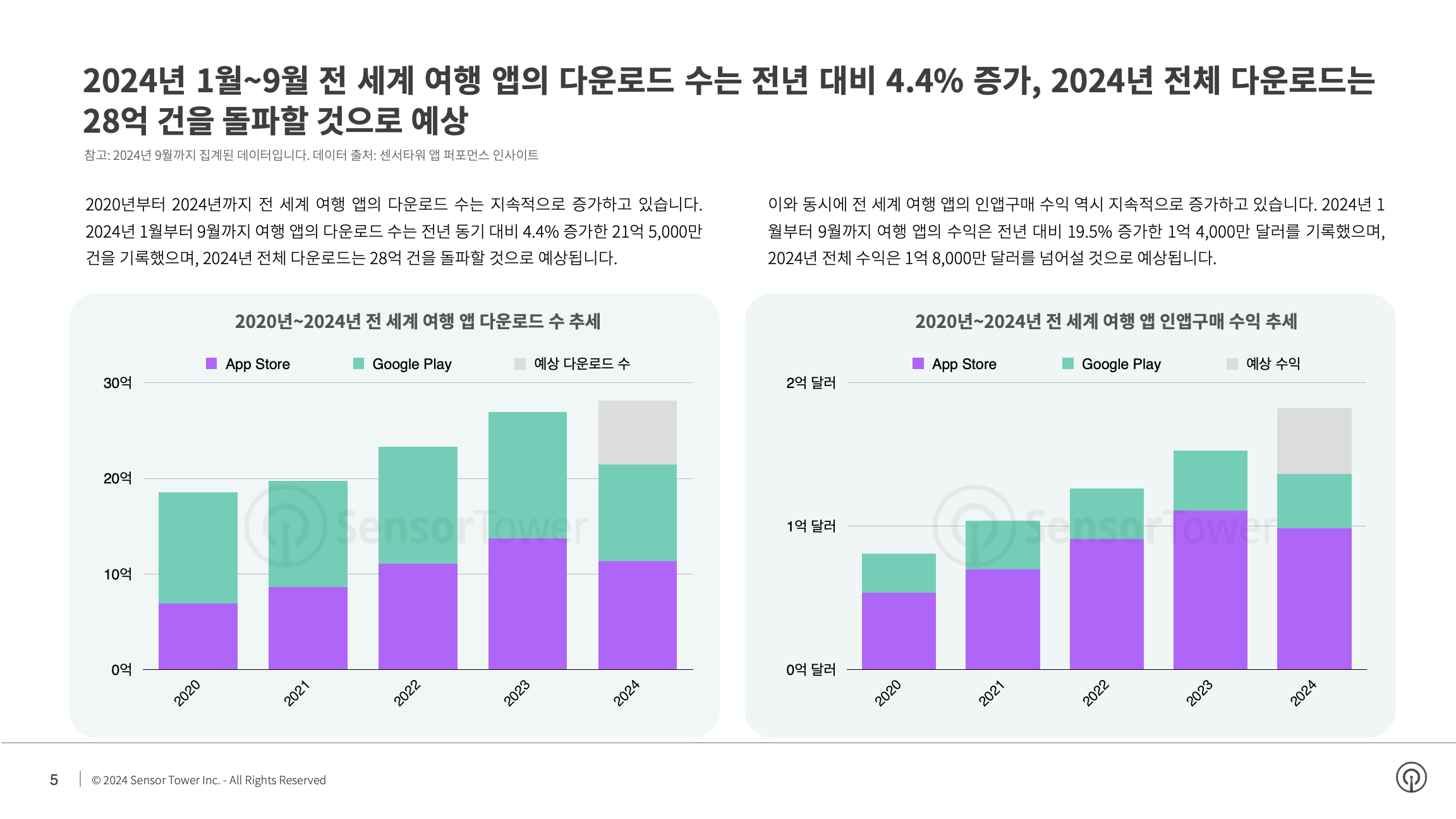 -KR- State of Travel Apps 2024 Report(pg5)