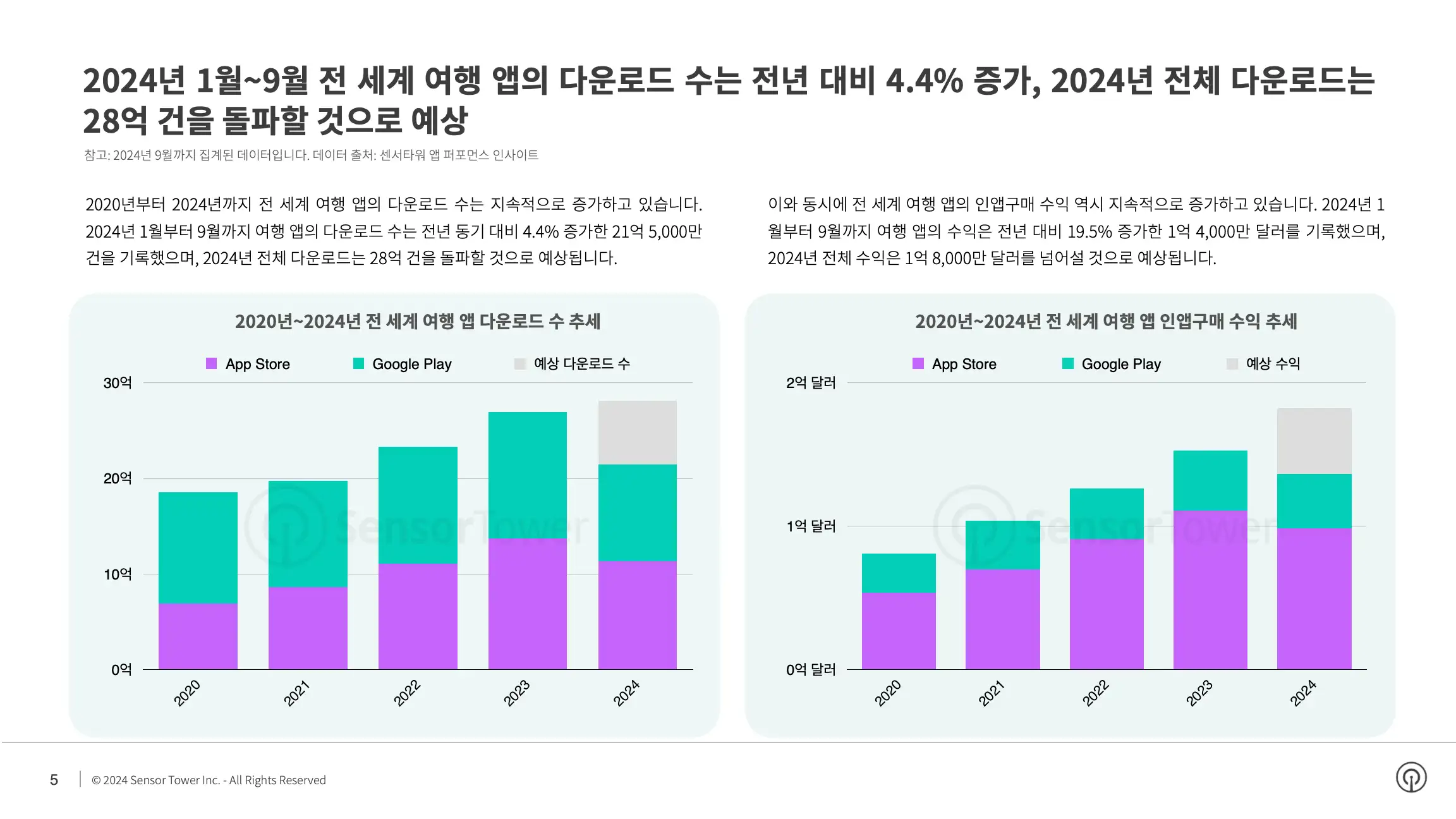 -KR- State of Travel Apps 2024 Report(pg5)