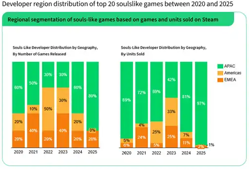 Developer region distribution of top 20 soulslike games between 2020 and 2025