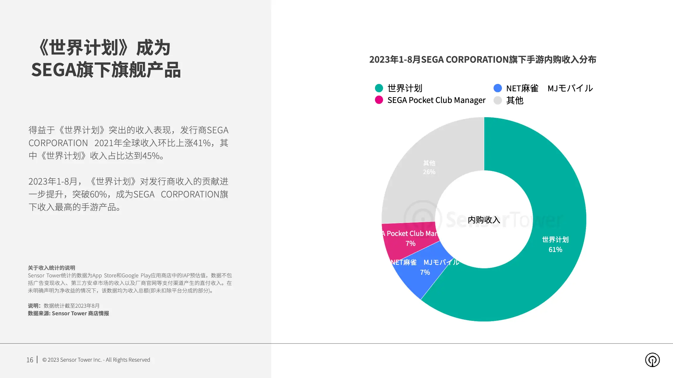 2023年女性青睐的手游市场洞察(pg16)
