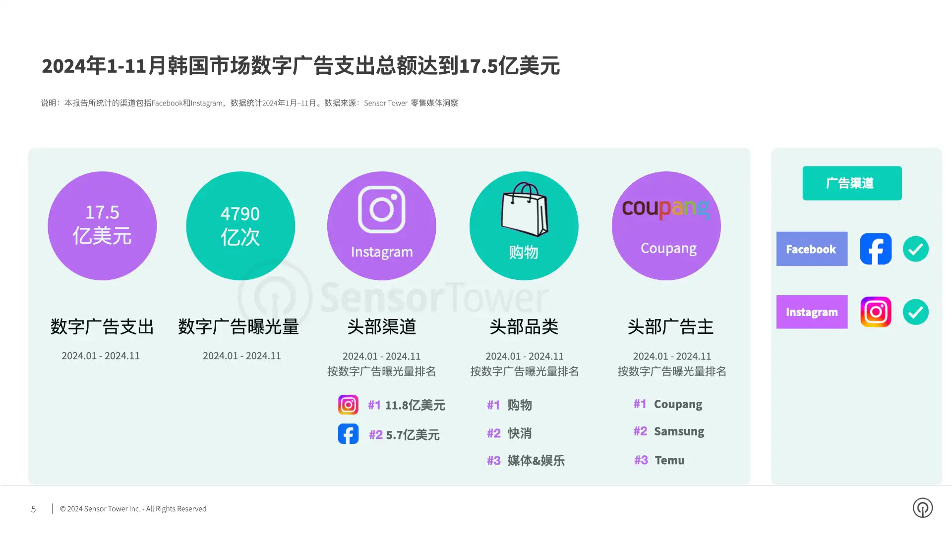 2024年韩国市场数字广告洞察(pg5)