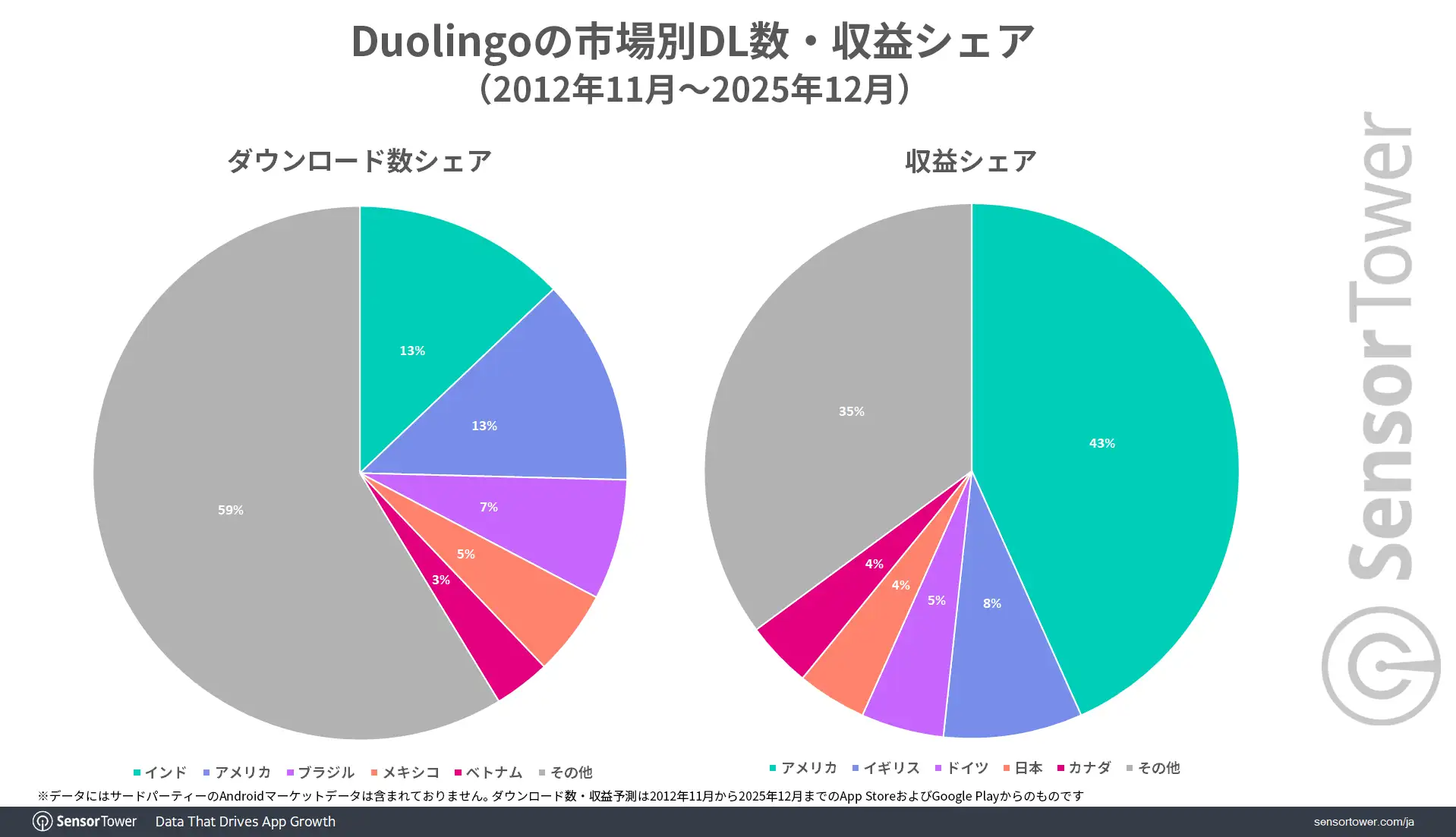 Duolingo-DL-Revenue-share-by-market-JP