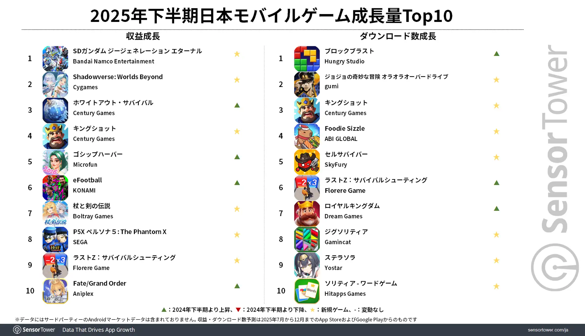 Revenue-DLs-Growth-Top10-2025H2-JP