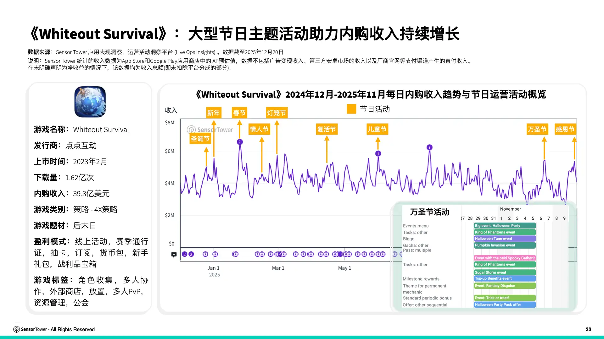 2025年全球畅销手游运营活动洞察(pg33)