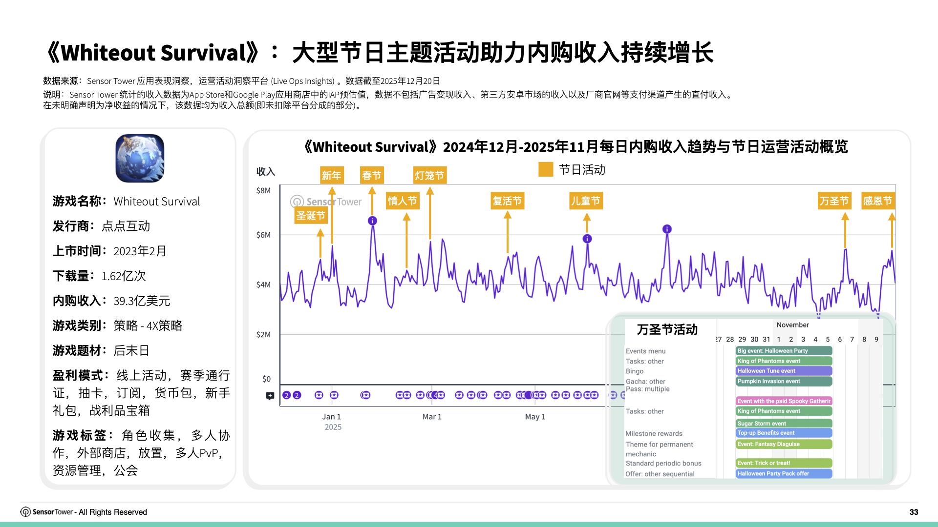 2025年全球畅销手游运营活动洞察(pg33)