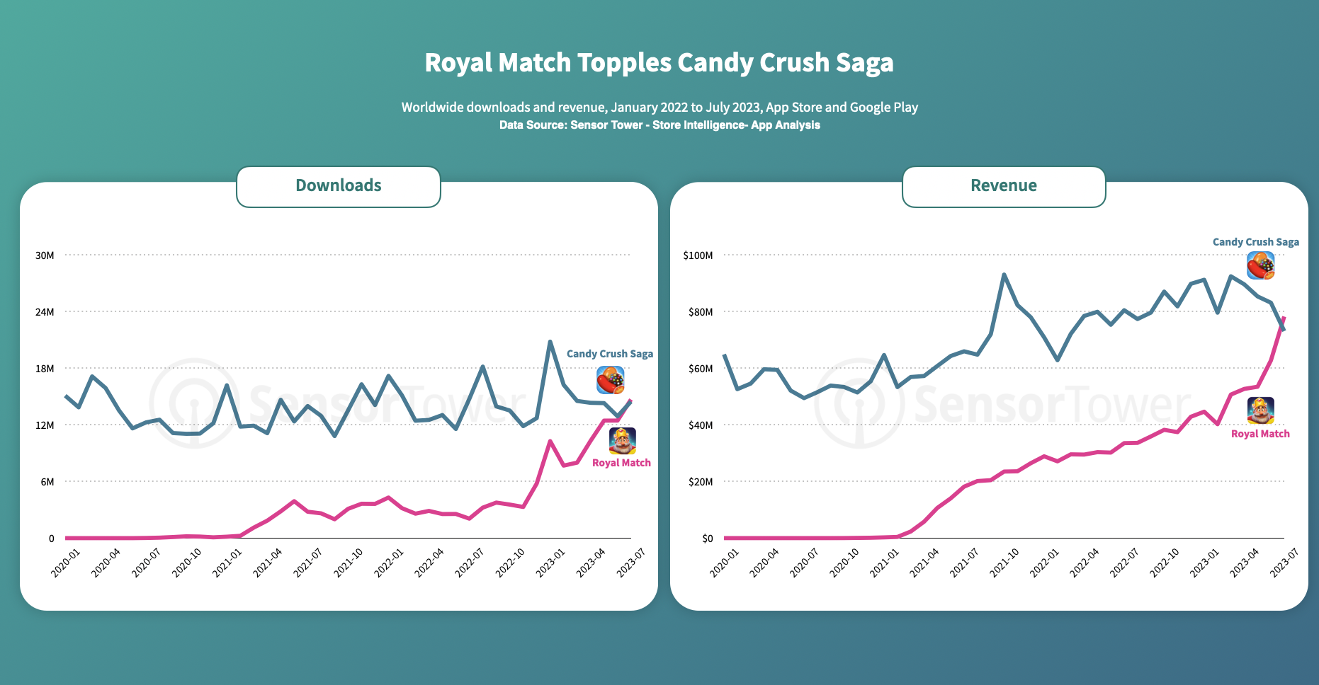 Royal Match Topples Candy Crush Saga