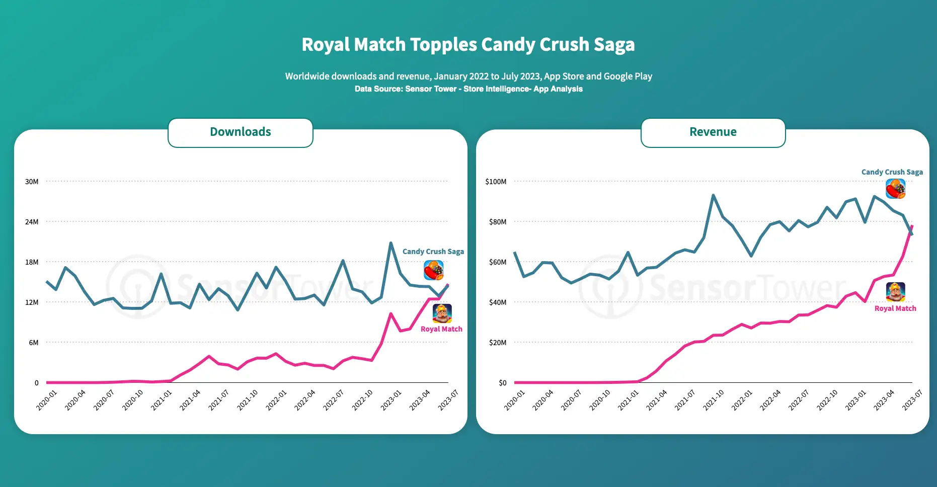 Royal Match Topples Candy Crush Saga