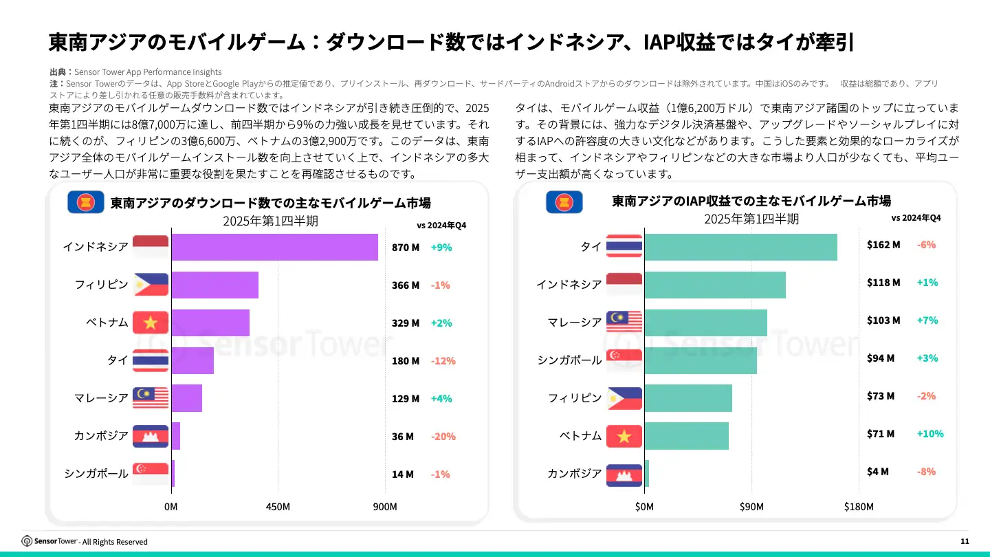 -JP- 2025 Southeast Asia Mobile Game Insights(pg11)