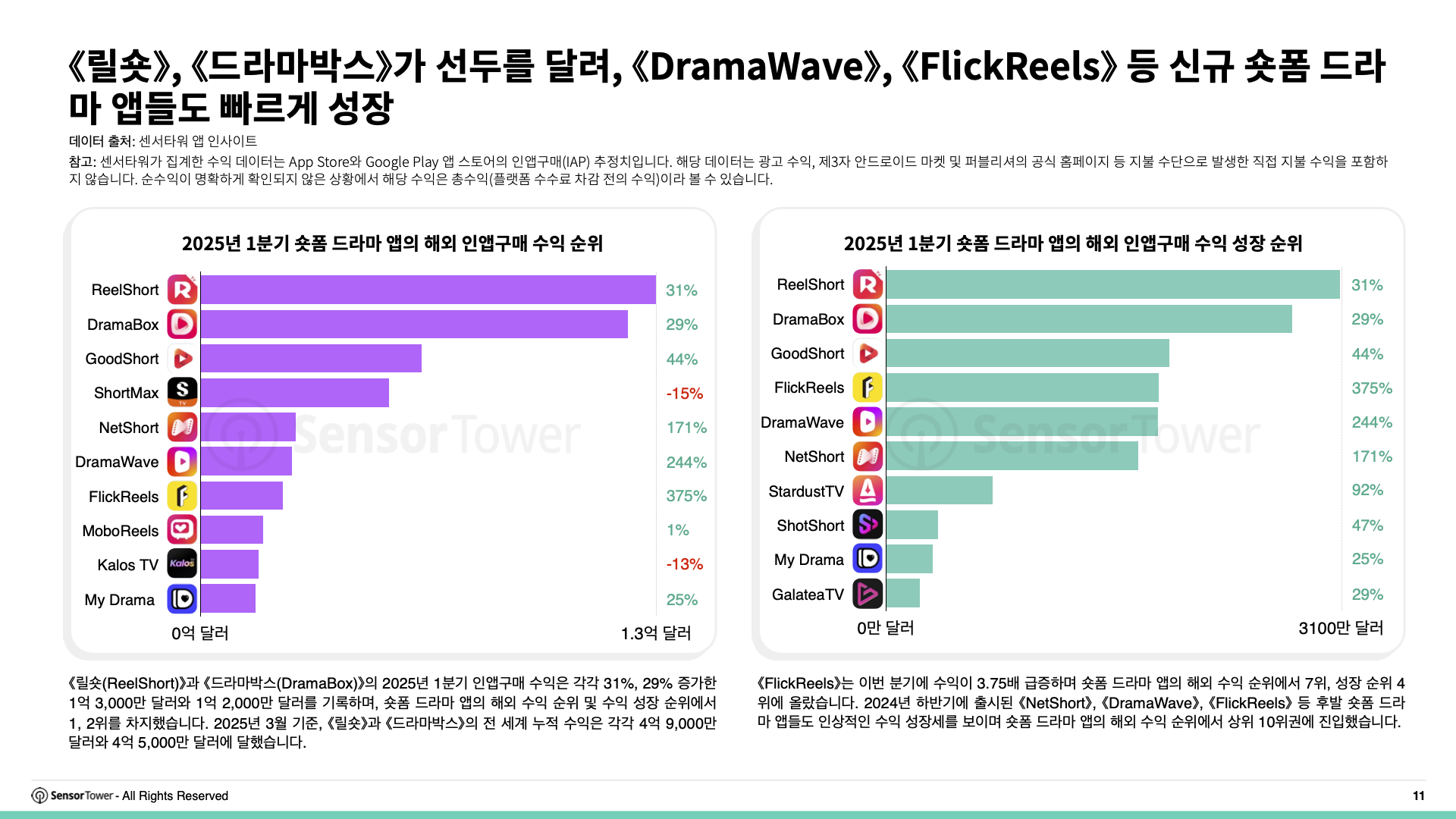 -KR- State of Short Drama Apps Overseas 2025 Report(pg11)
