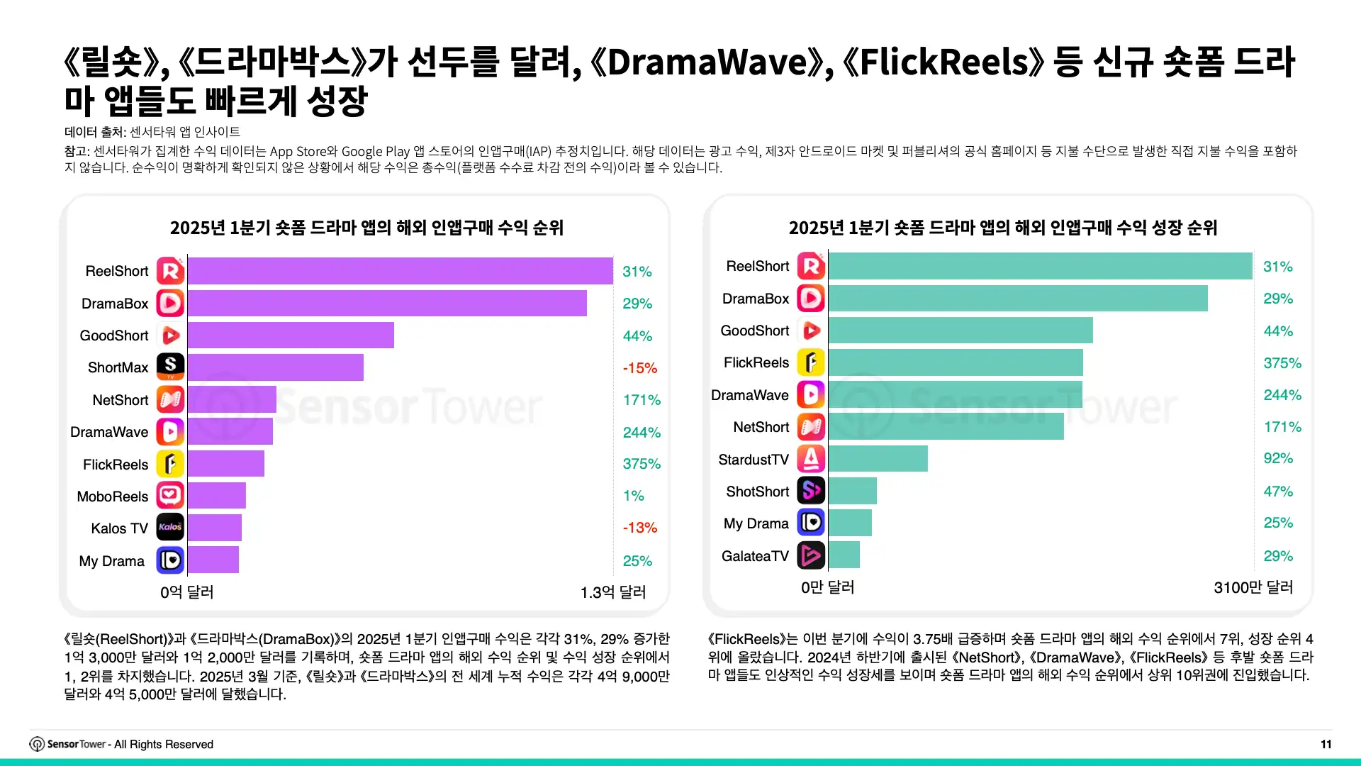 -KR- State of Short Drama Apps Overseas 2025 Report(pg11)