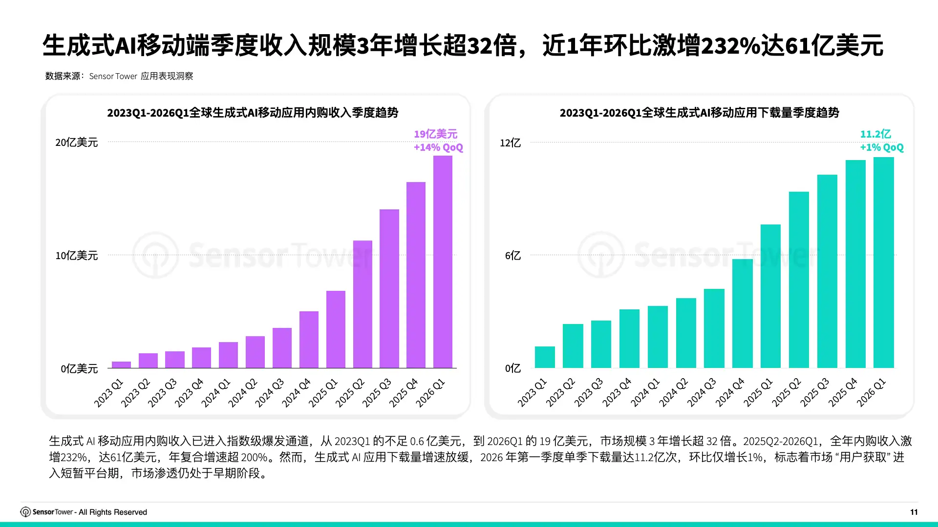 2026年全球AI应用趋势洞察(pg11)