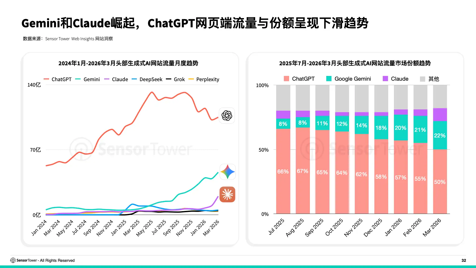 2026年全球AI应用趋势洞察(pg32)