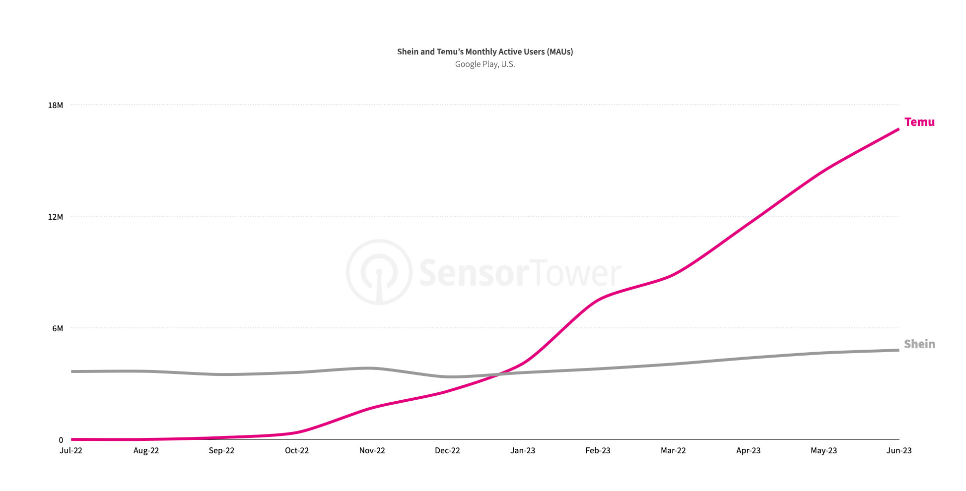 How Shein and Temu are approaching expansion beyond the U.S.