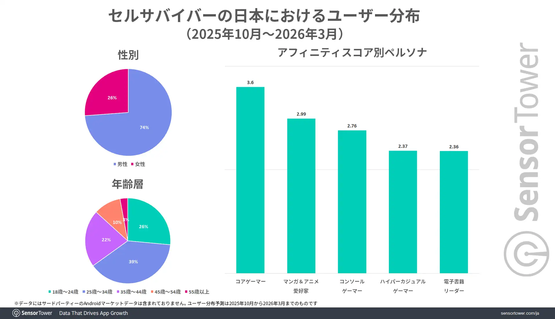 Cell-Survivor User-demographic-JP