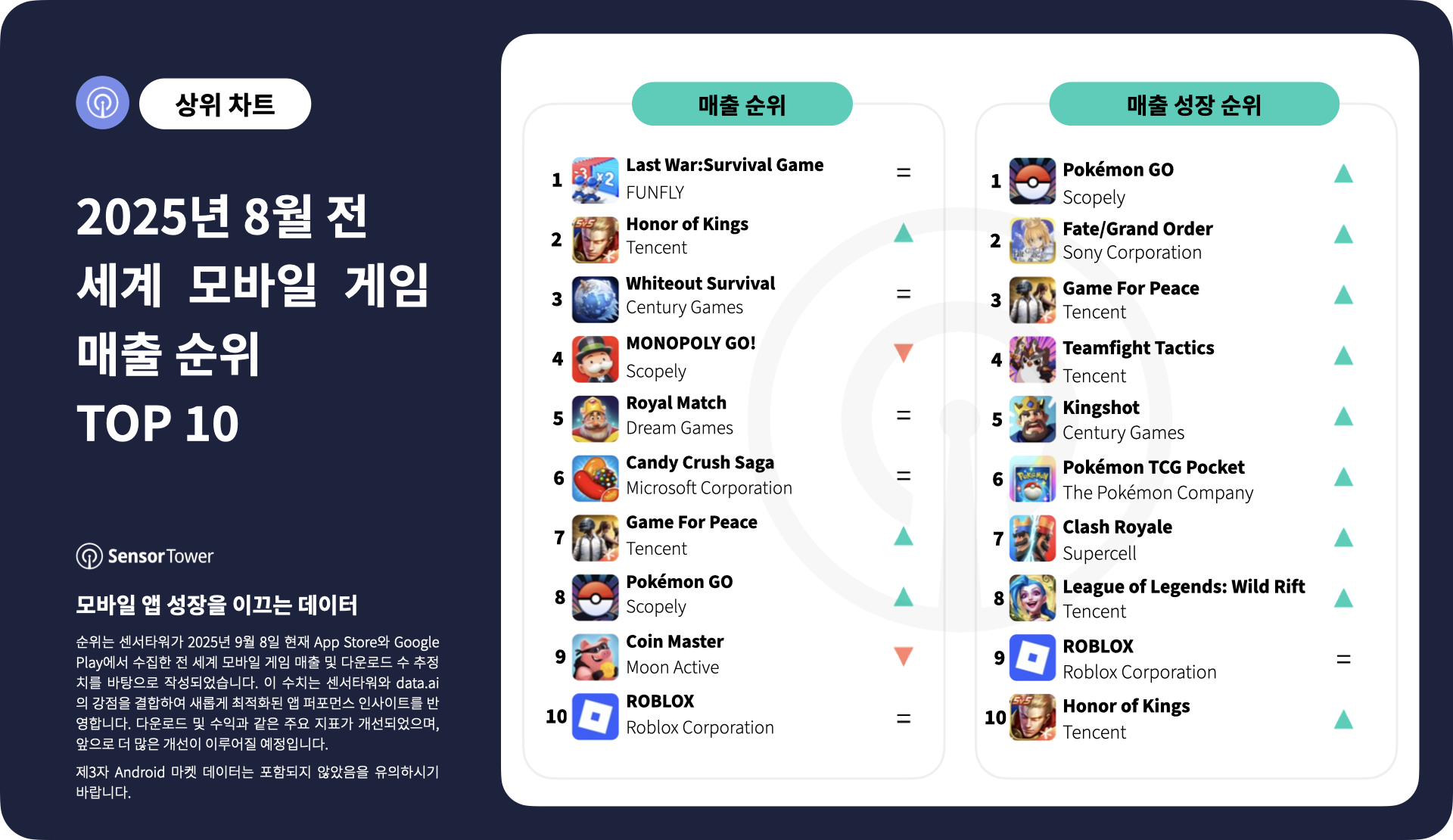 -KR- Top Grossing Mobile Games Worldwide for August 2025