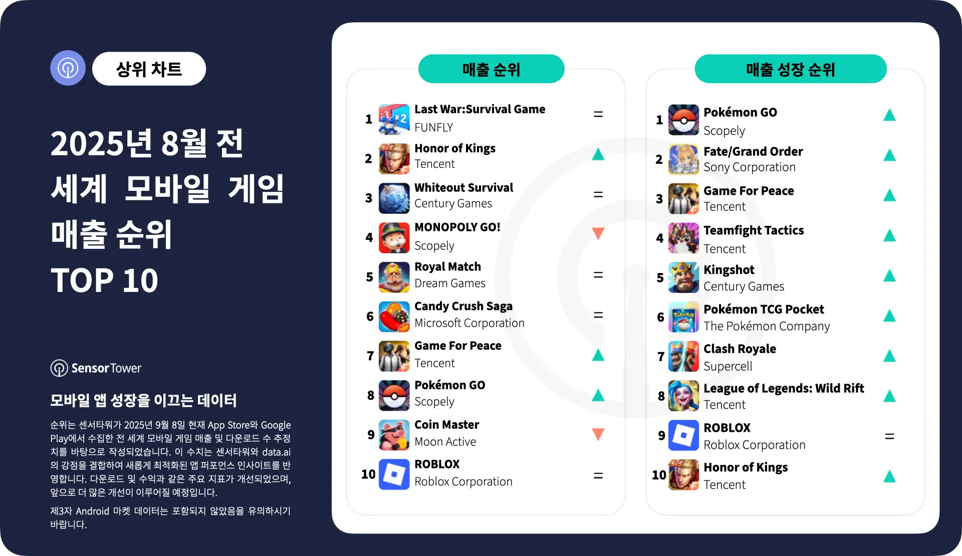 -KR- Top Grossing Mobile Games Worldwide for August 2025