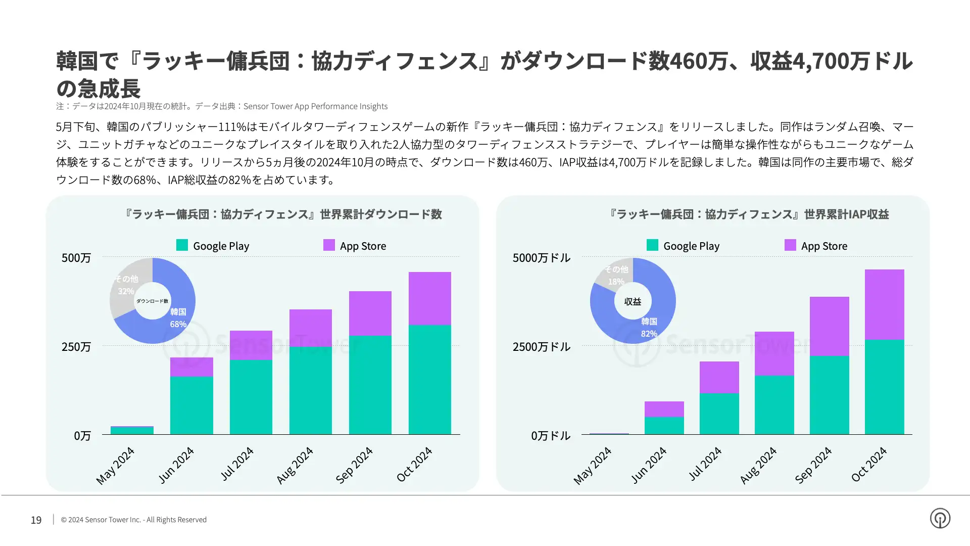 -JP- State of Mobile Games in Korea 2024 Report(pg19)