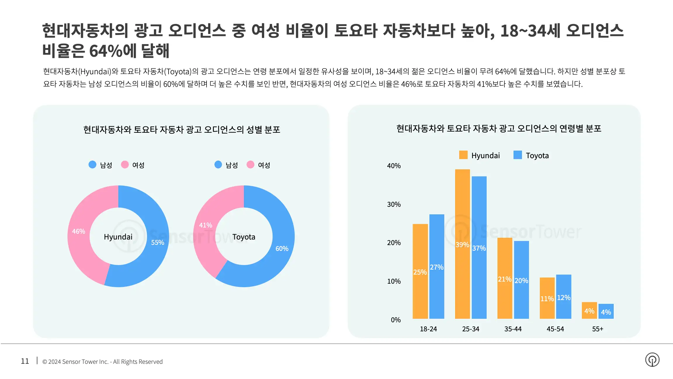 -KR- Top Auto APAC Advertisers in the US 2024 Report(pg11)
