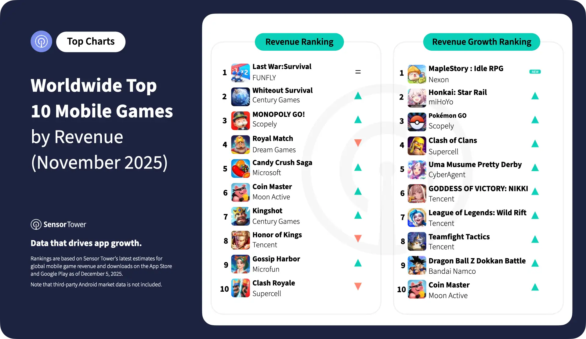 2025-nov-top-10-mobile-games-revenue