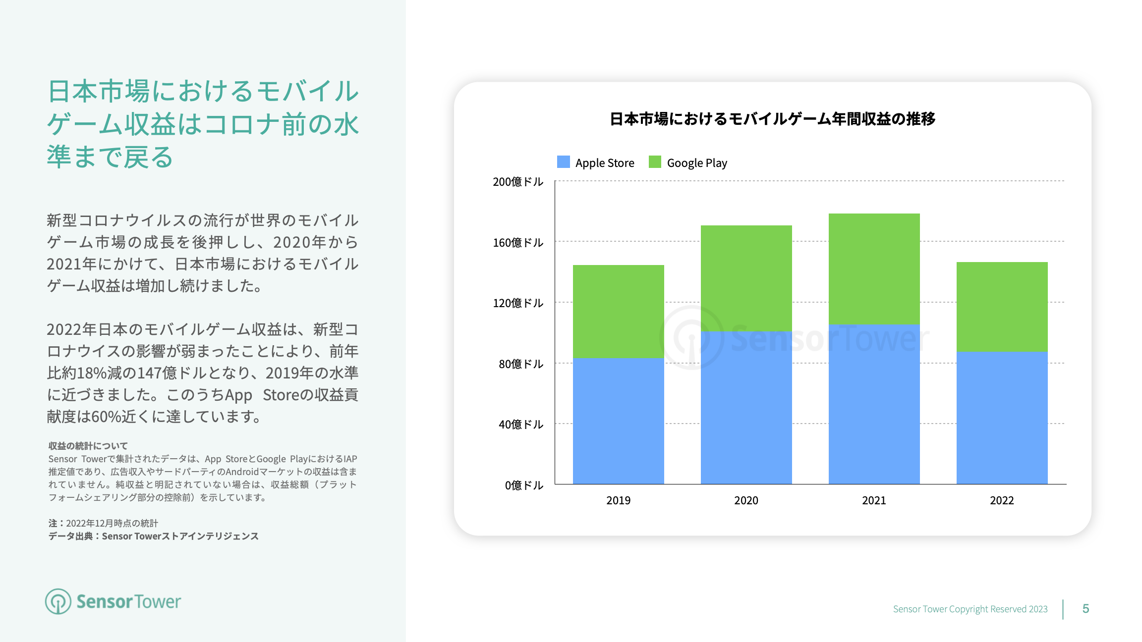 State of Mobile Games in JP 2022 Report(pg5)