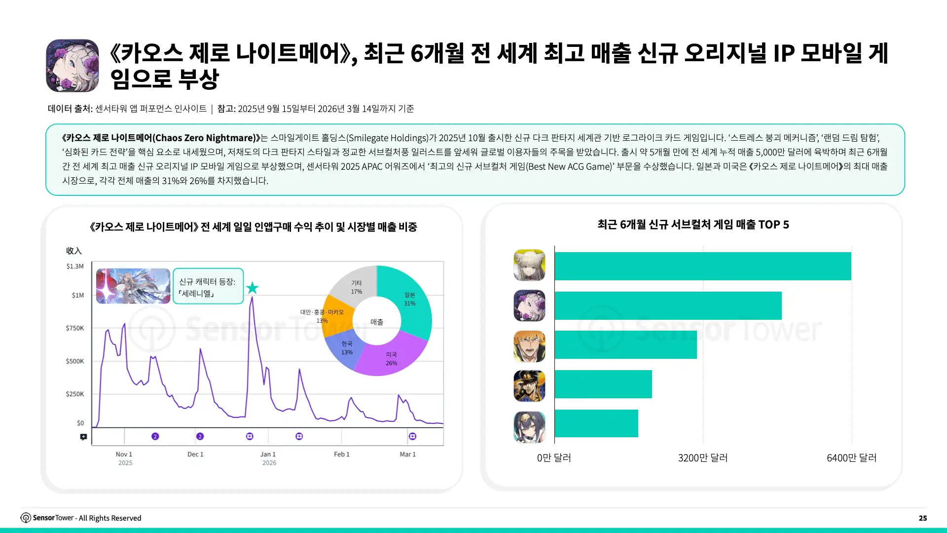 -KR- State of IP Games 2026 Report(pg25)