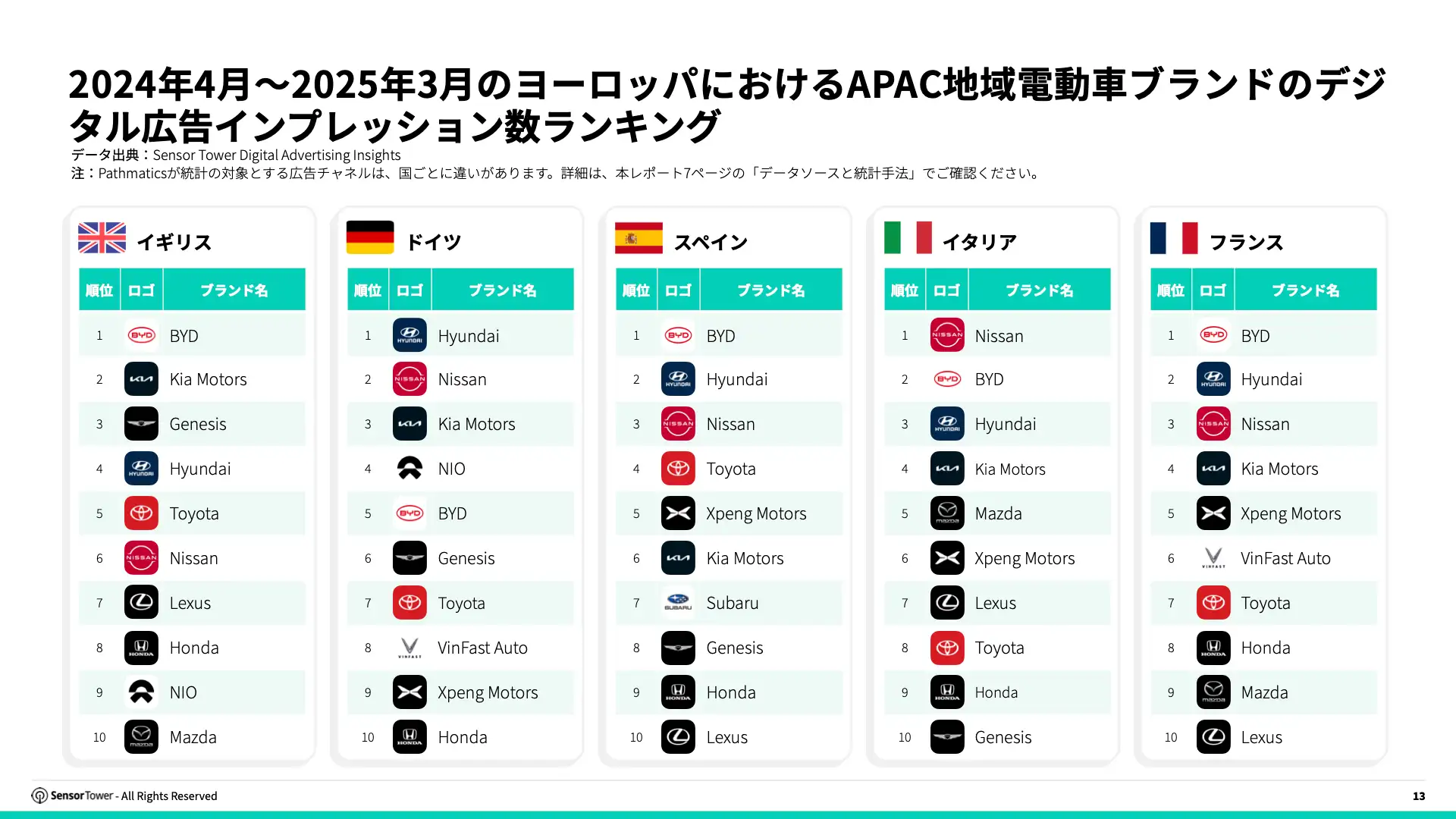 -JP- Top APAC Auto & Appliance Advertisers in Europe 2025 Report(pg13)