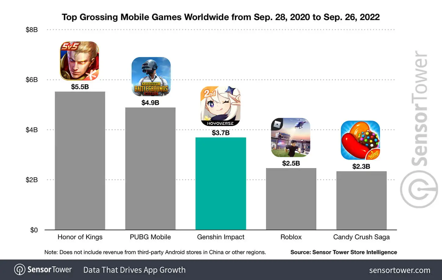 top-grossing-mobile-games-sep-2020-sep-2022