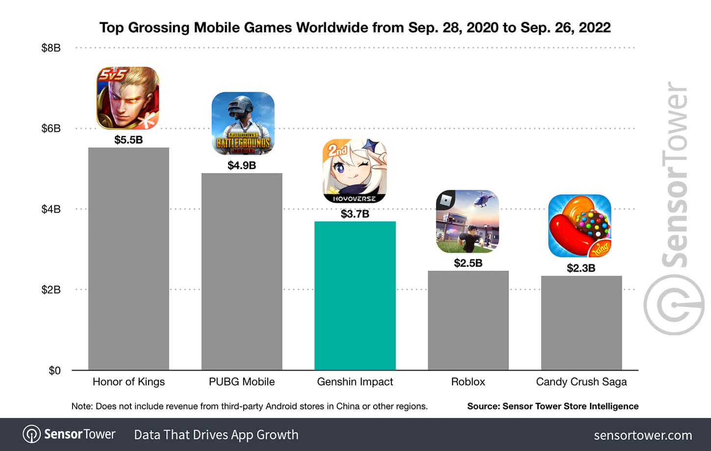 Genshin Impact Generates 3.7 Billion on Mobile in First Two Years