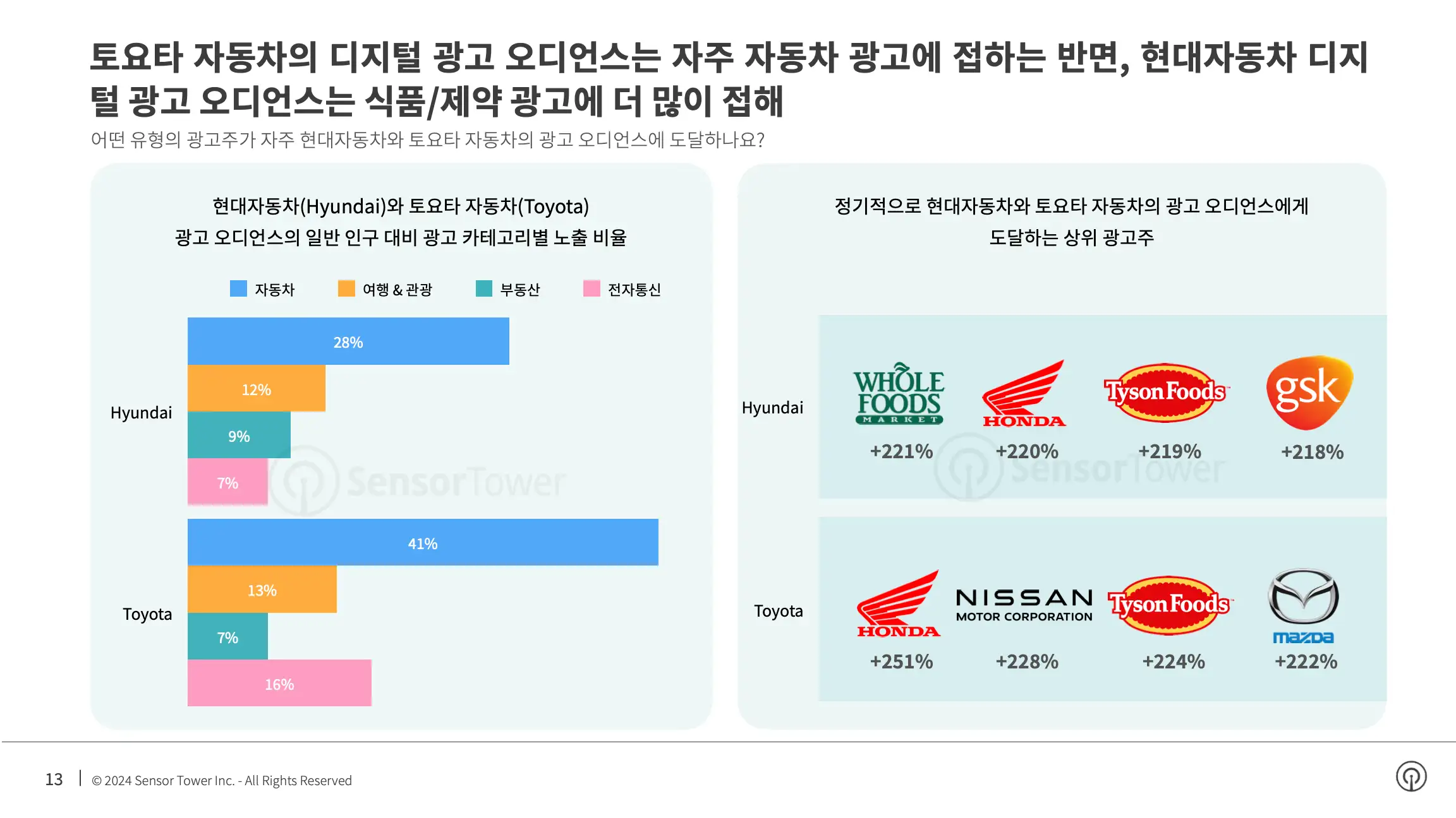 -KR- Top Auto APAC Advertisers in the US 2024 Report(pg13)