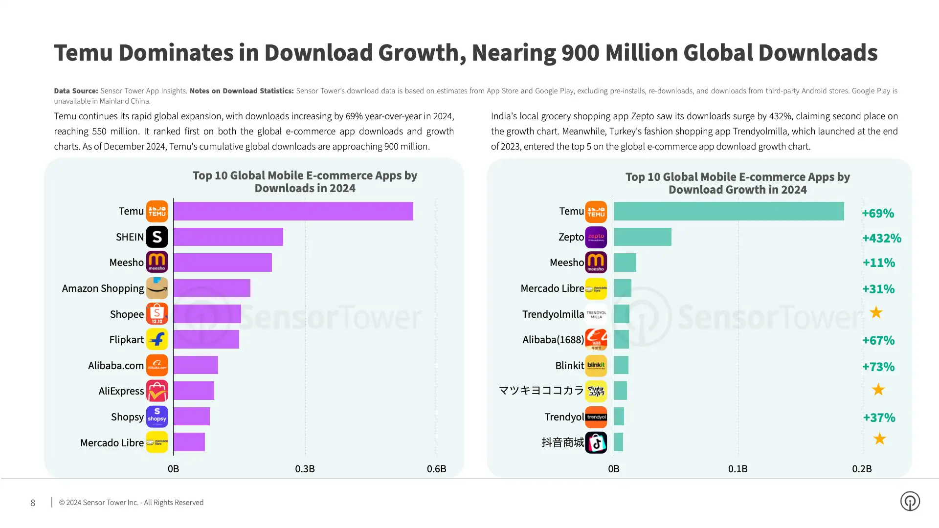 Ecommerce Brands Spending and Performance in Shopping Season 2024 Report(pg8)