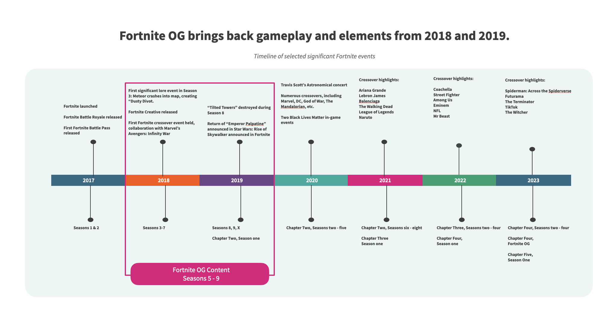 Fortnite Timeline