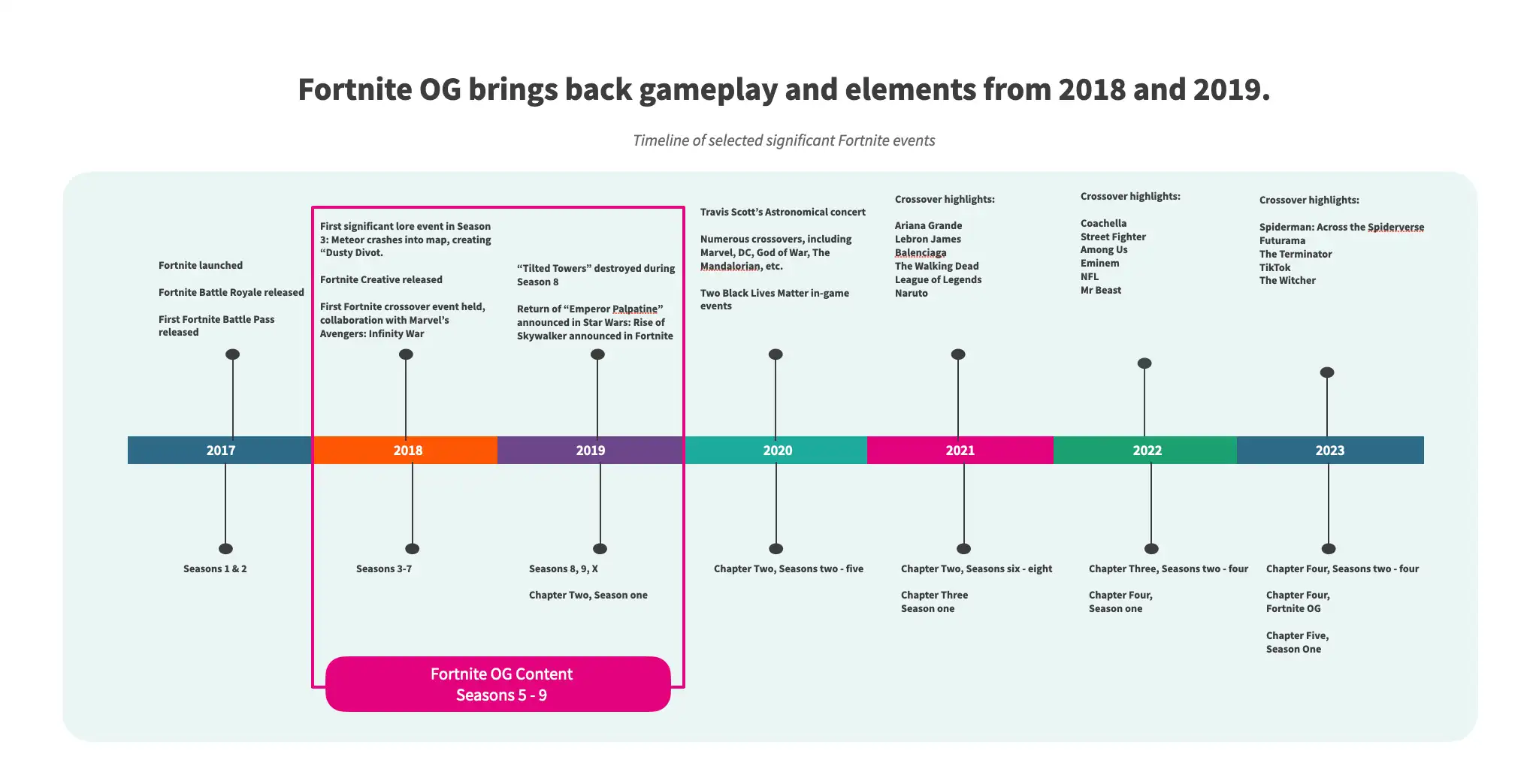 Fortnite Timeline