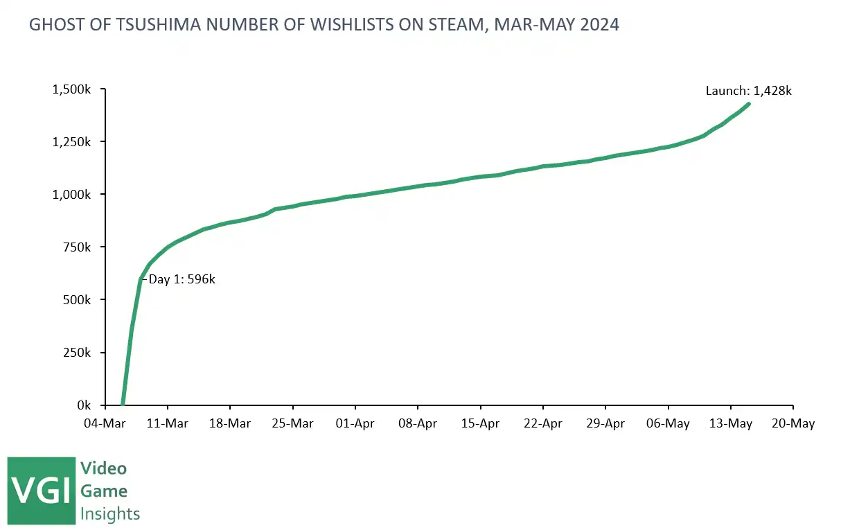 Ghost of Tsushima Numbers of Wishlists on Steam