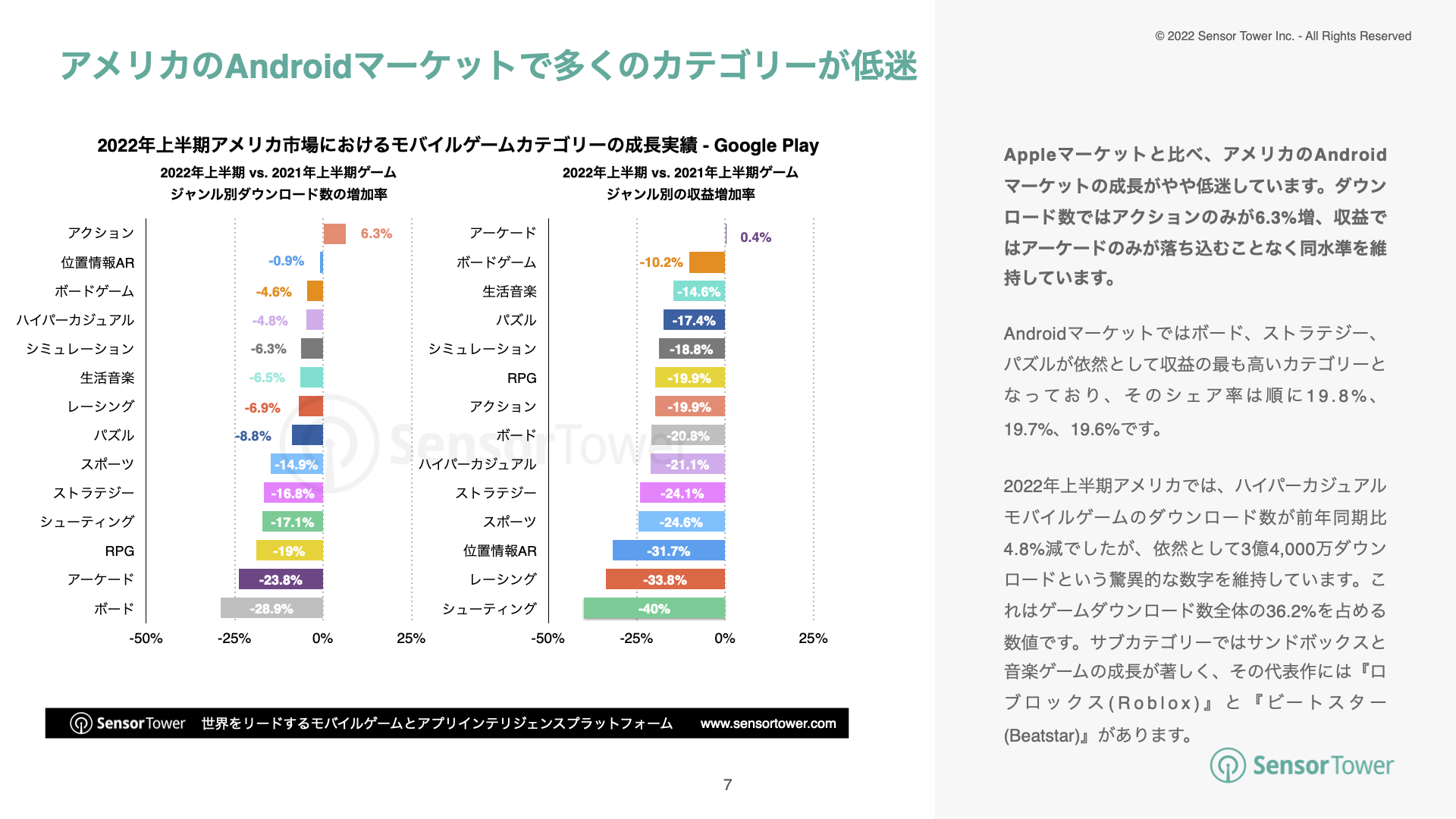 -JP- State of Mobile Games in US 2022H1(pg7)